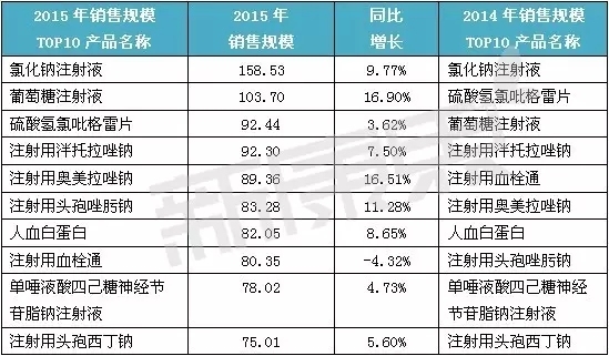 2015年最畅销药品TOP10(附解读)