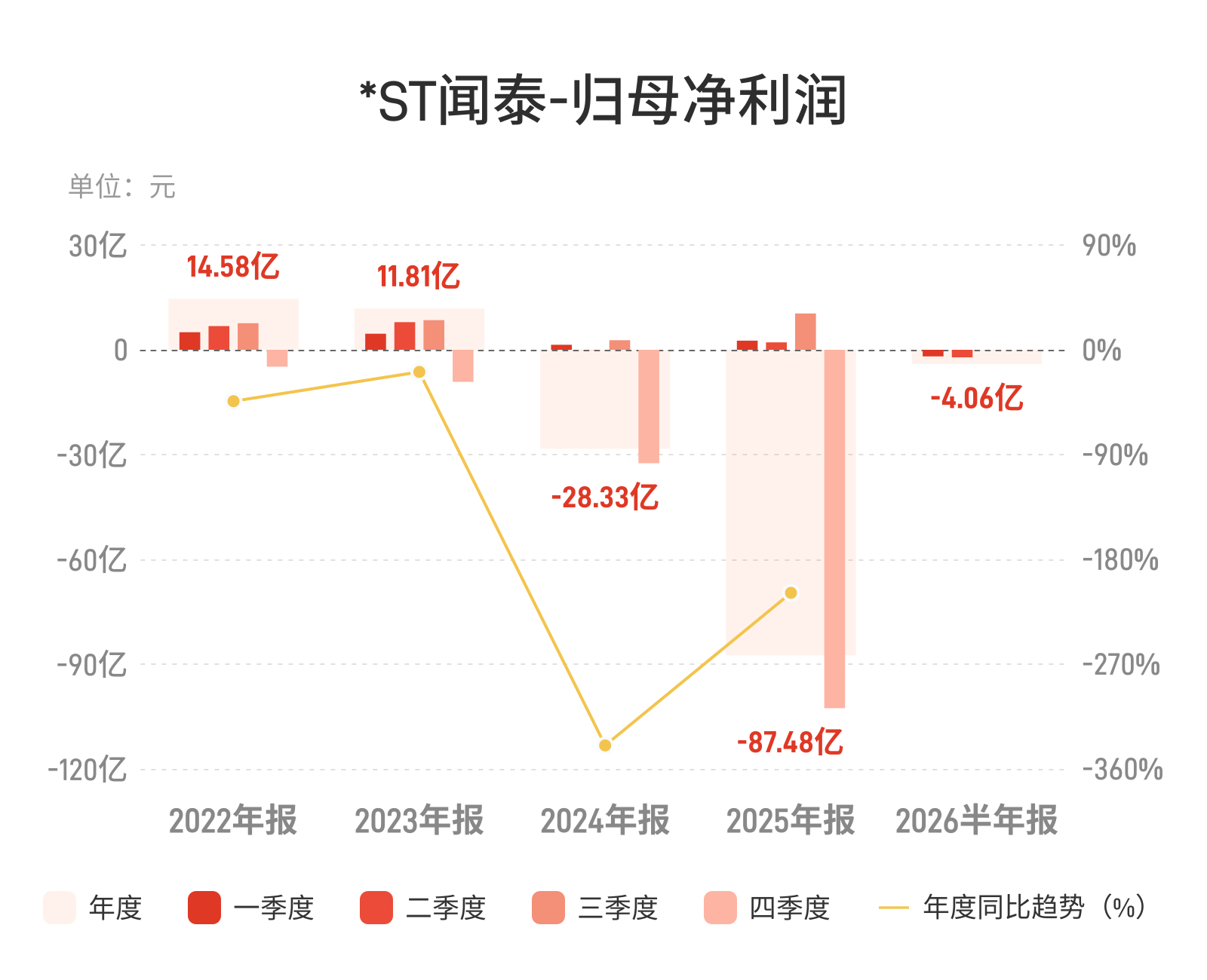 *ST闻泰：上半年归母净利润亏损4.06亿元，同比转亏