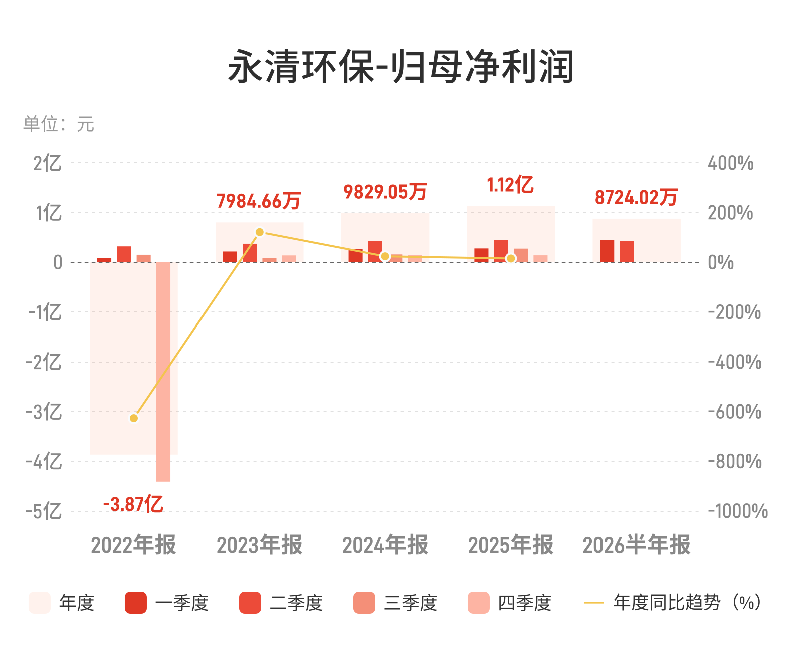 永清环保：上半年归母净利润同比增长21.62%