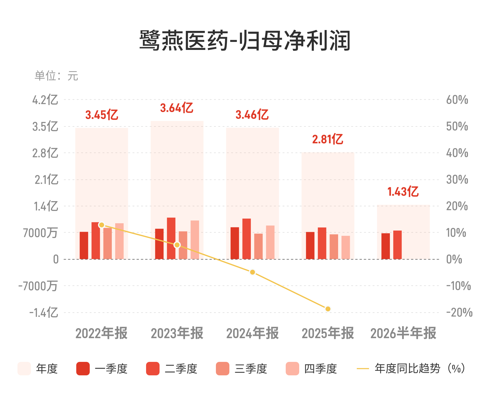 鹭燕医药：上半年归母净利润1.43亿元，同比下降7.46%
