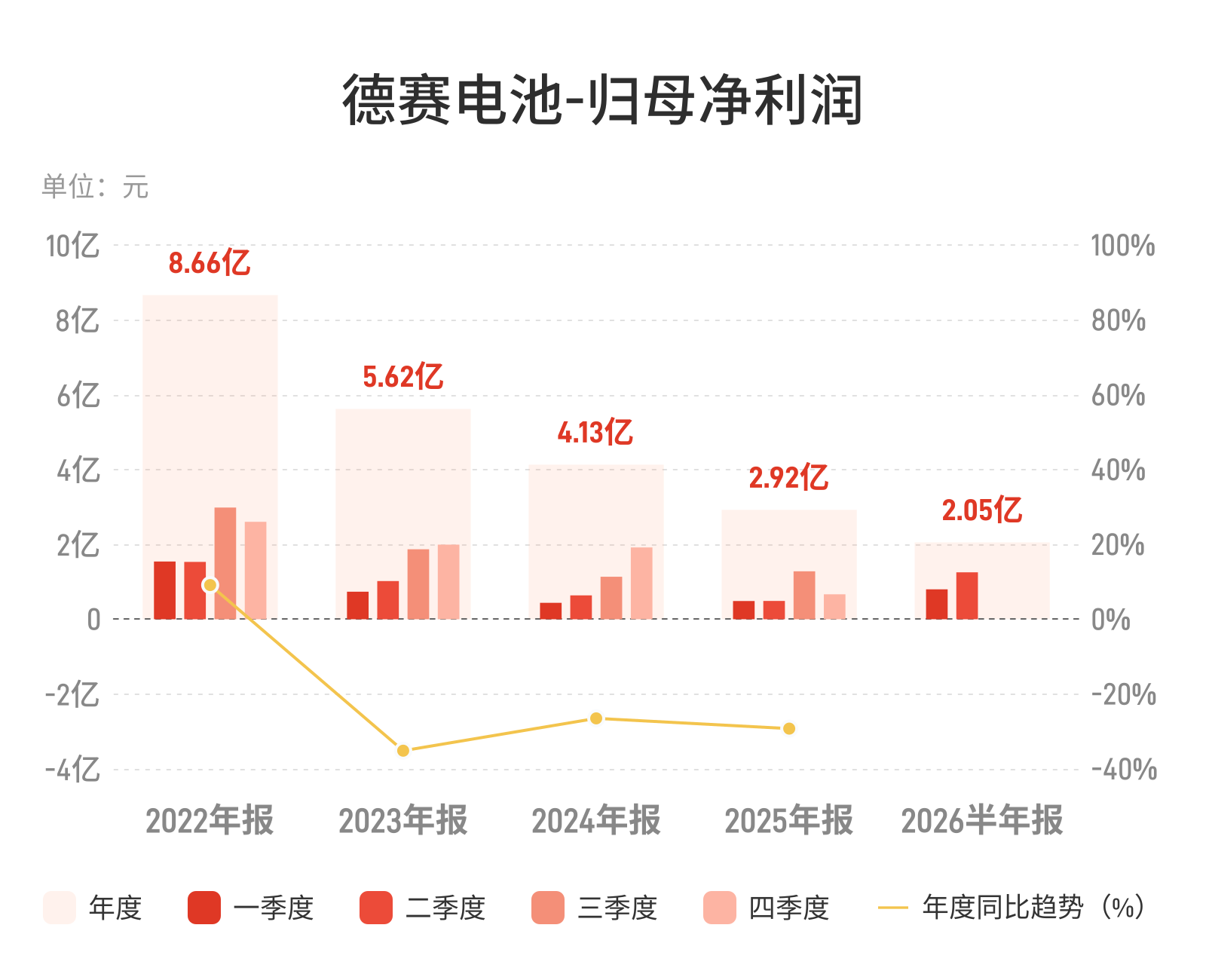 德赛电池：上半年归母净利润2.05亿元，同比增长110.44%