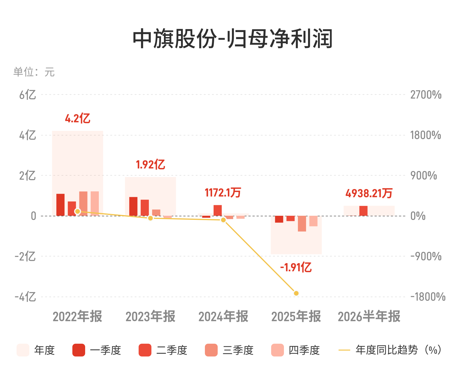 中旗股份：上半年归母净利润4938.21万元，扭亏为盈