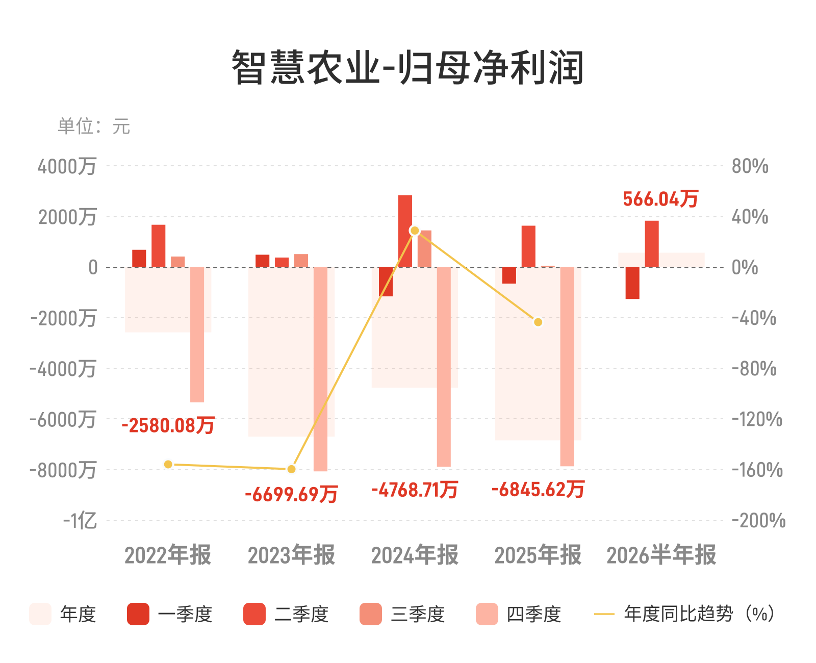 智慧农业：上半年归母净利润566.04万元，同比下降42.05%