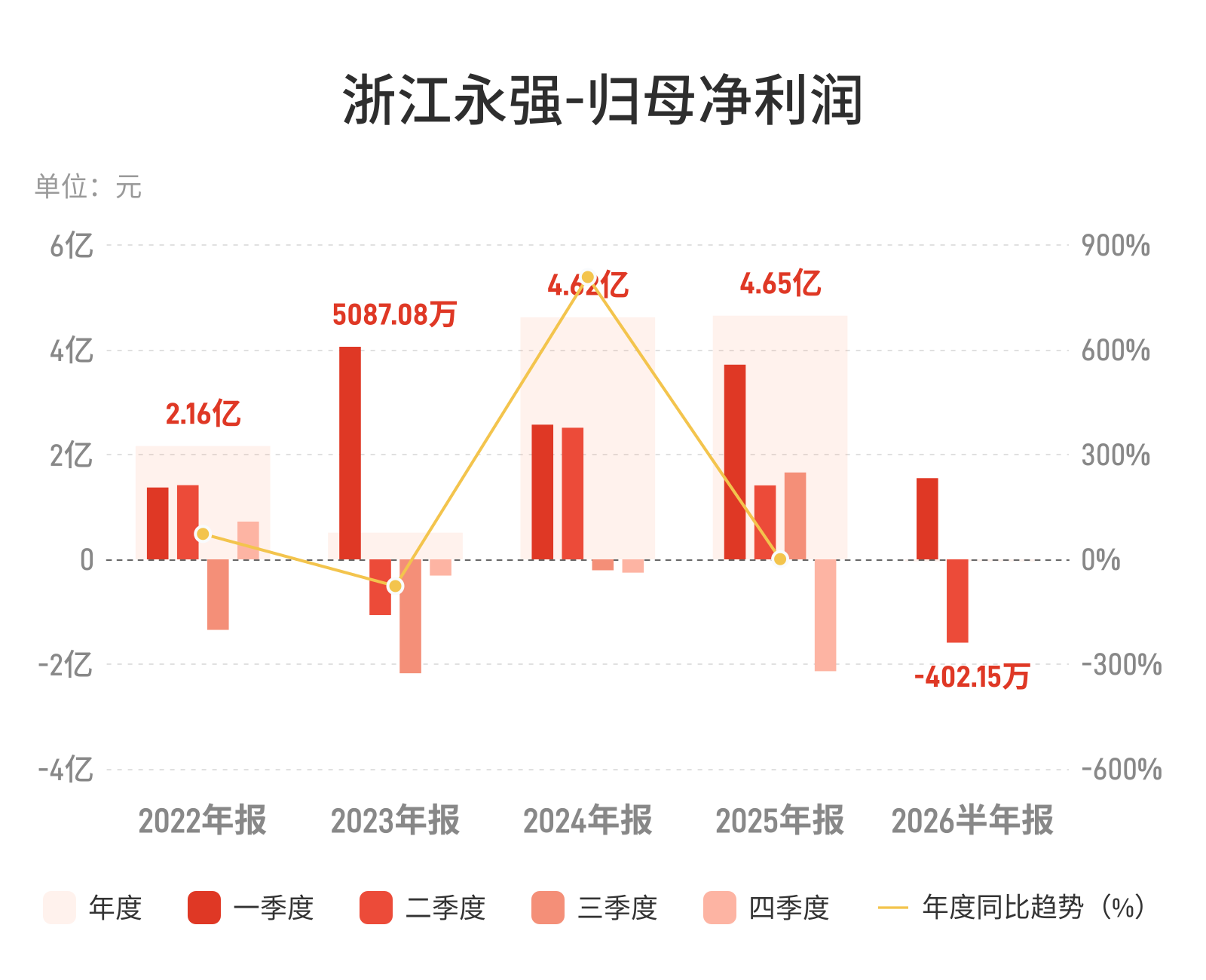 浙江永强：上半年归母净利润亏损402.15万元，由盈转亏
