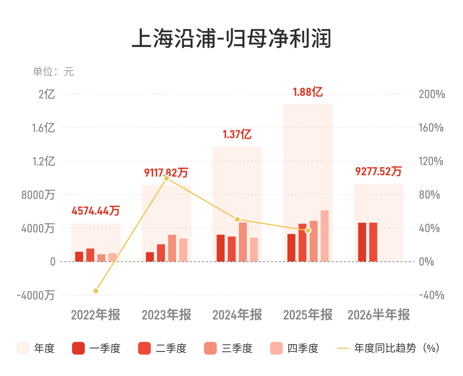 上海沿浦：上半年归母净利润9277.52万元，同比增长18.94%