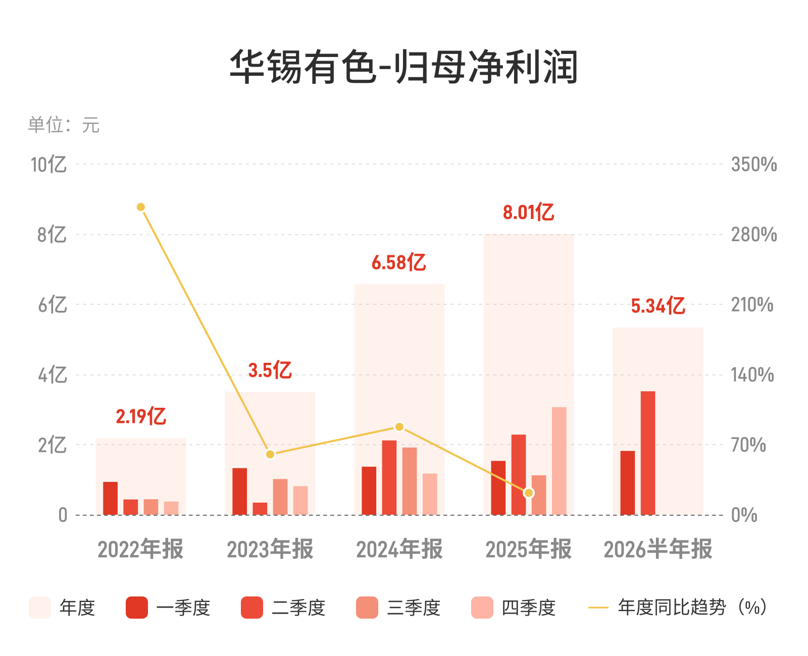 华锡有色：上半年归母净利润5.34亿元，同比增长39.81%