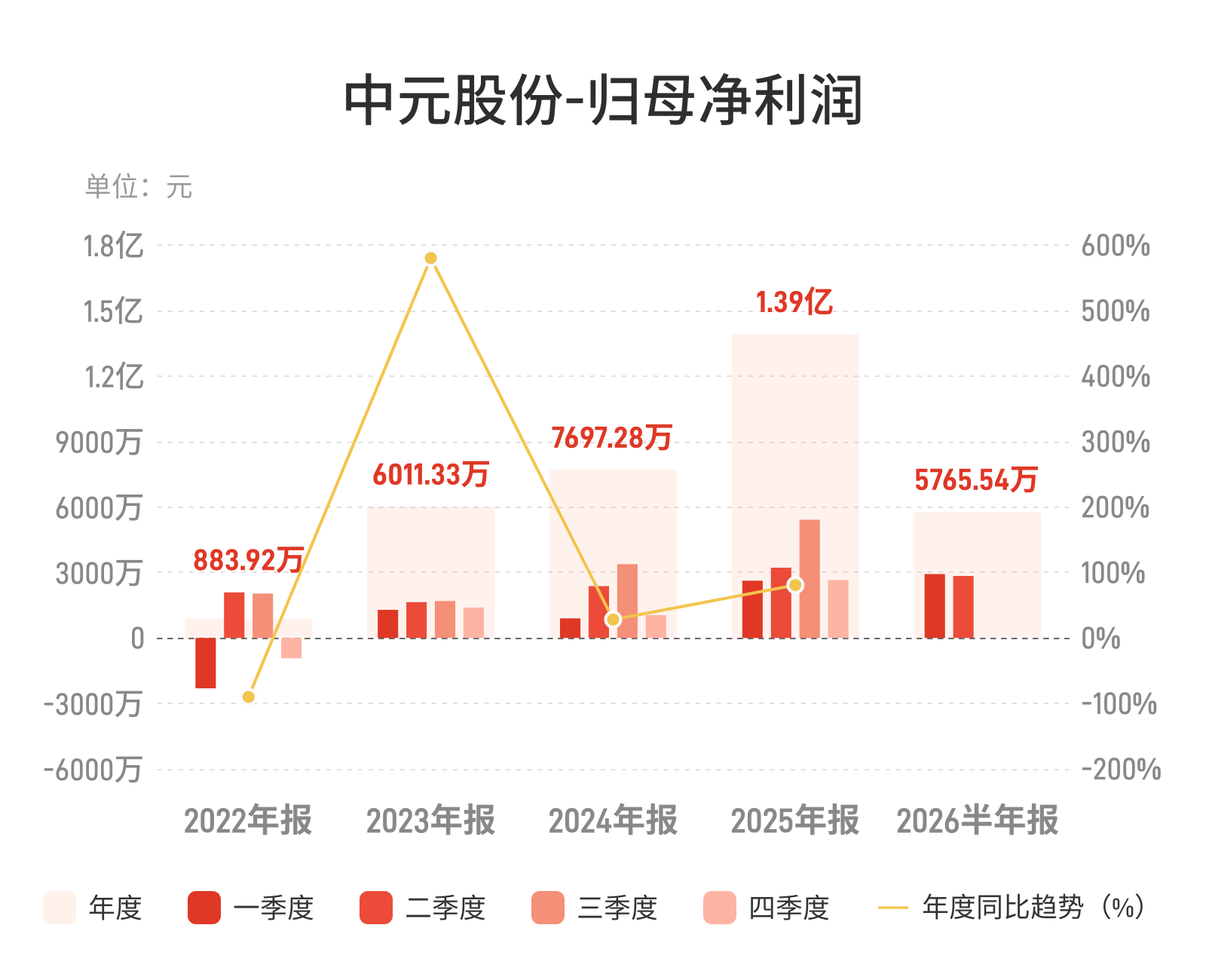 中元股份：上半年归母净利润5765.54万元，同比下降1.28%
