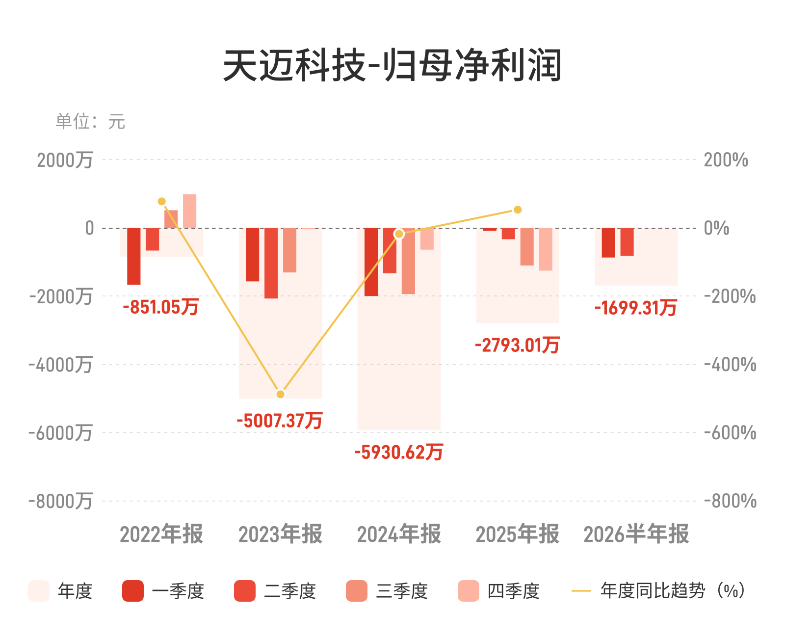 天迈科技：上半年归母净利润亏损1699.31万元，亏损扩大