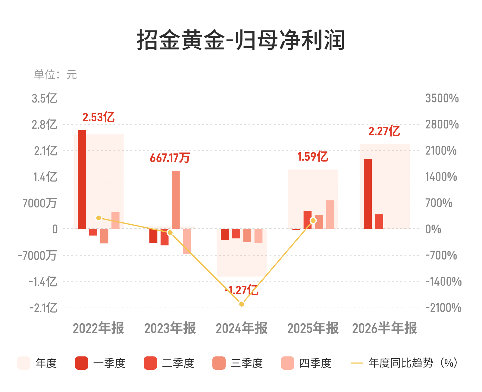 招金黄金：上半年归母净利润2.27亿元，同比增长407.44%