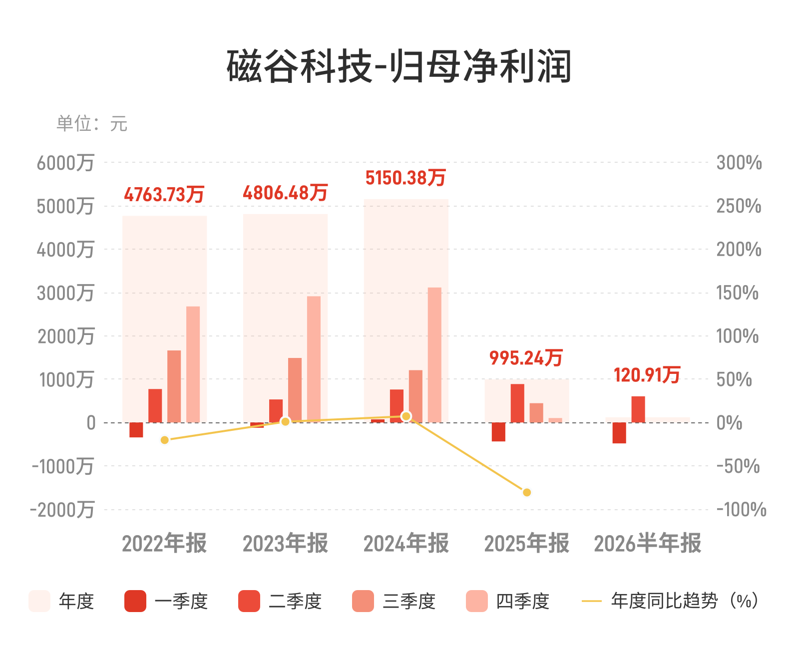 磁谷科技:上半年归母净利润120.91万元,同比下降73.04%