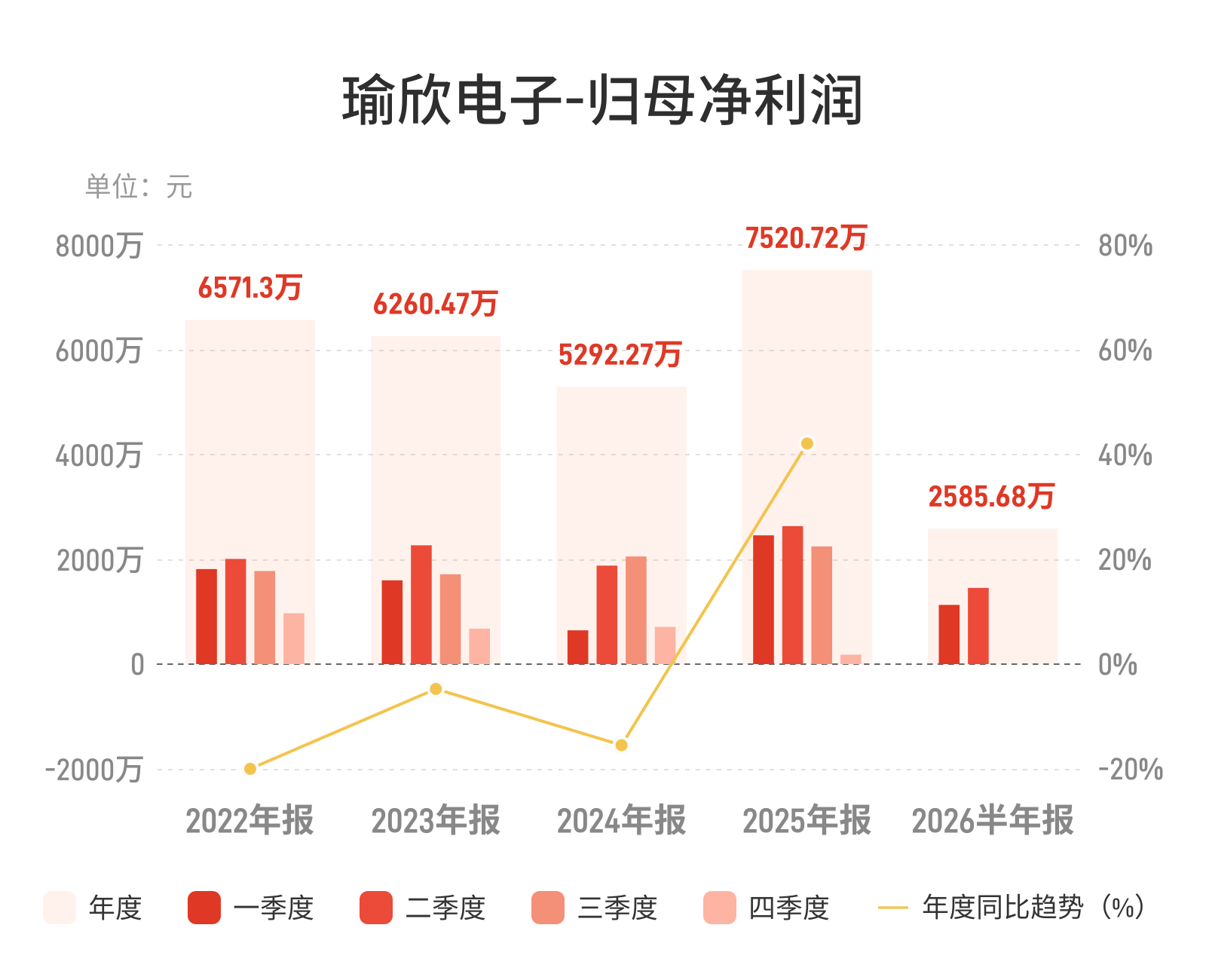 瑜欣电子：上半年归母净利润2585.68万元，同比下降49.23%