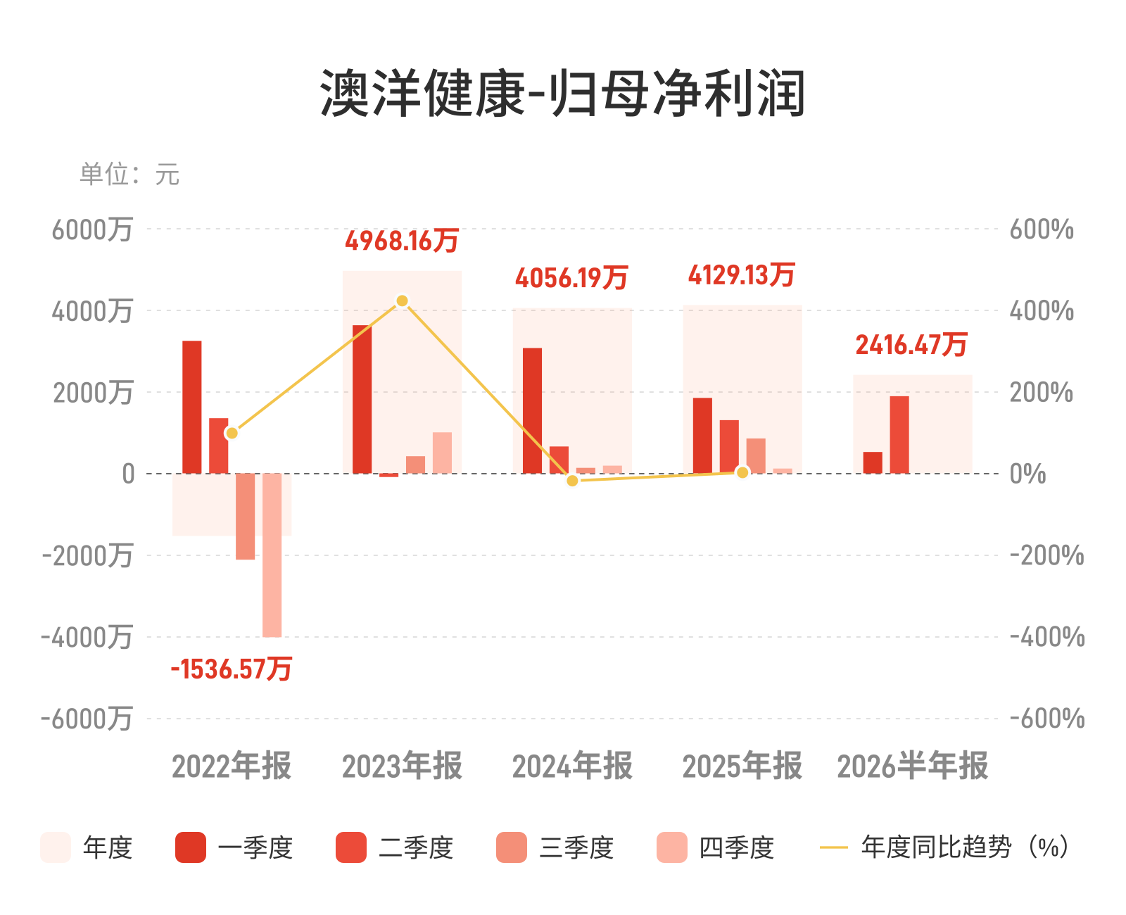 澳洋健康：上半年归母净利润2416.47万元，同比下降23.42%