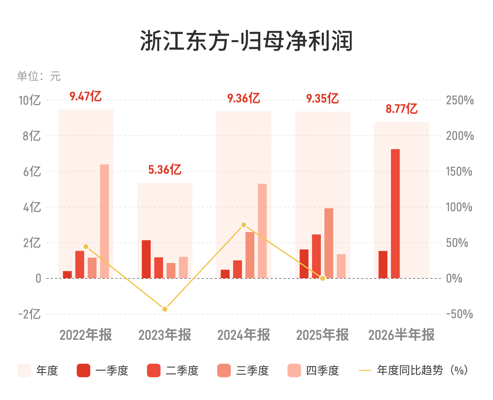 浙江东方：上半年归母净利润8.77亿元，同比增长115.47%