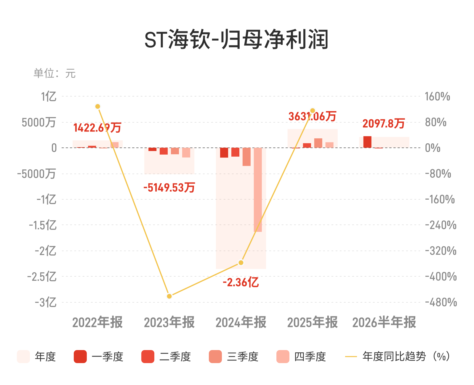 ST海钦：上半年归母净利润2097.8万元，同比增长141.57%