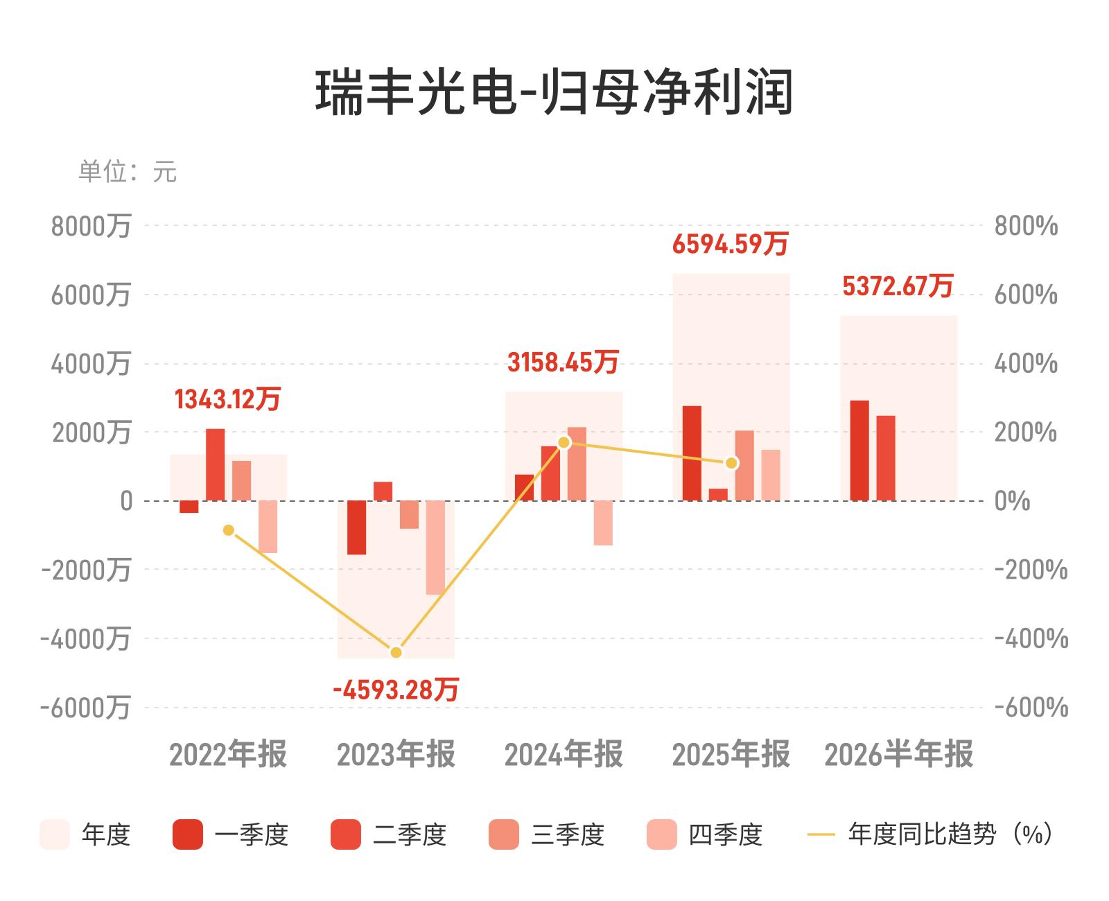 瑞丰光电：上半年归母净利润5372.67万元，同比增长73.86%