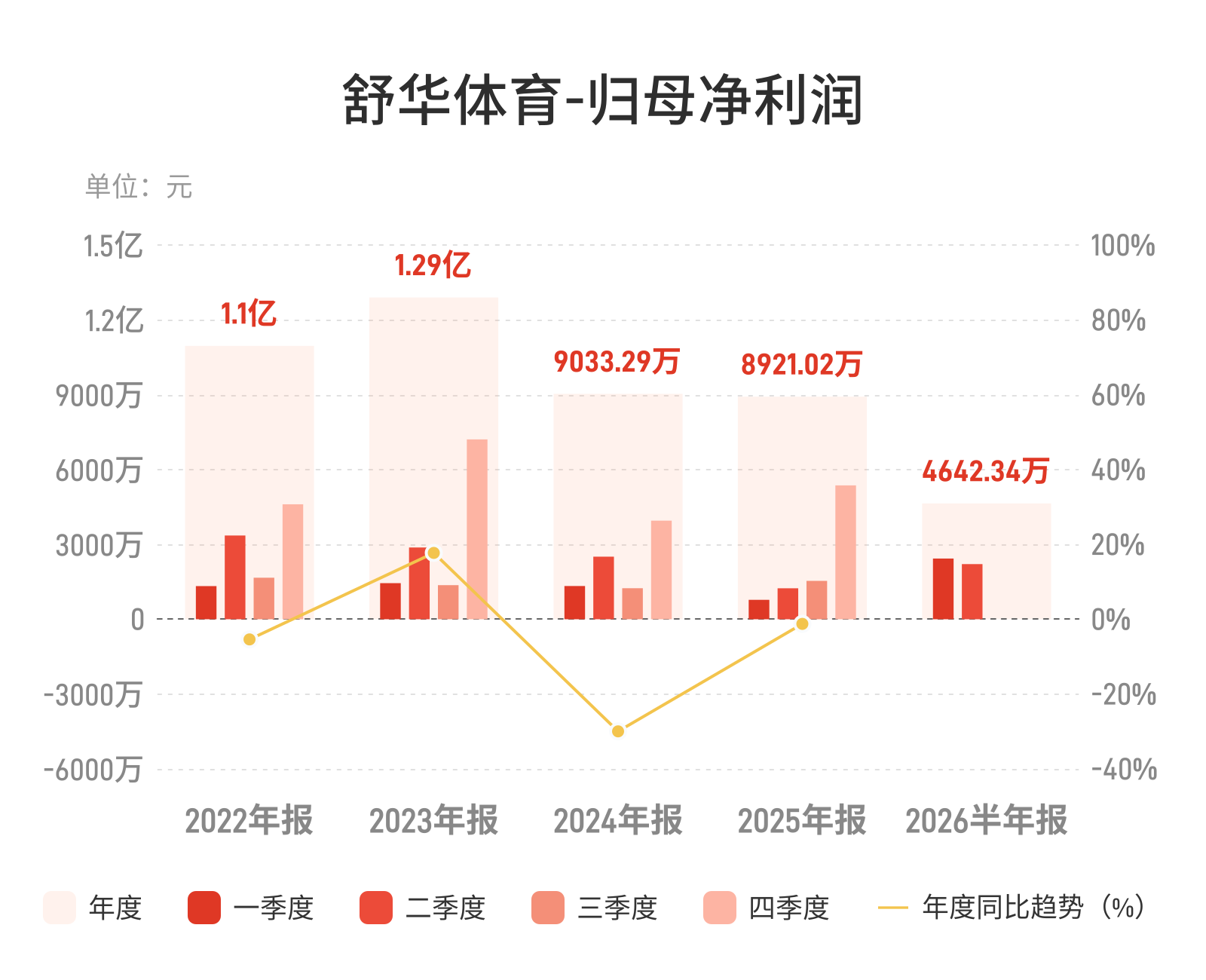 舒华体育：上半年归母净利润4642.34万元，同比增长130.05%