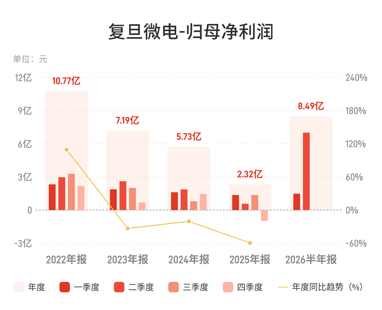 复旦微电：上半年归母净利润8.49亿元，同比增长338.58%