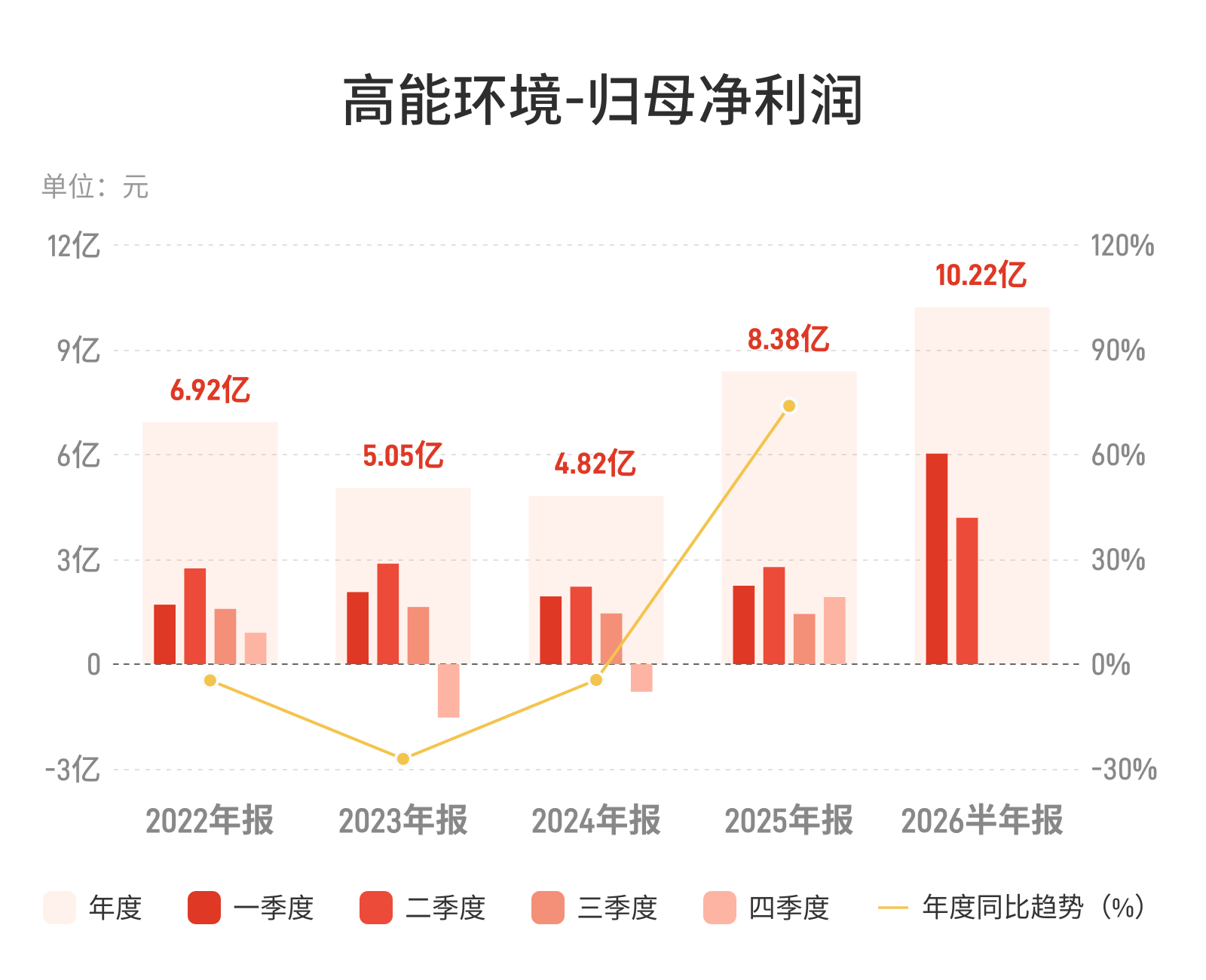 高能环境：上半年归母净利润10.22亿元，同比增长103.37%