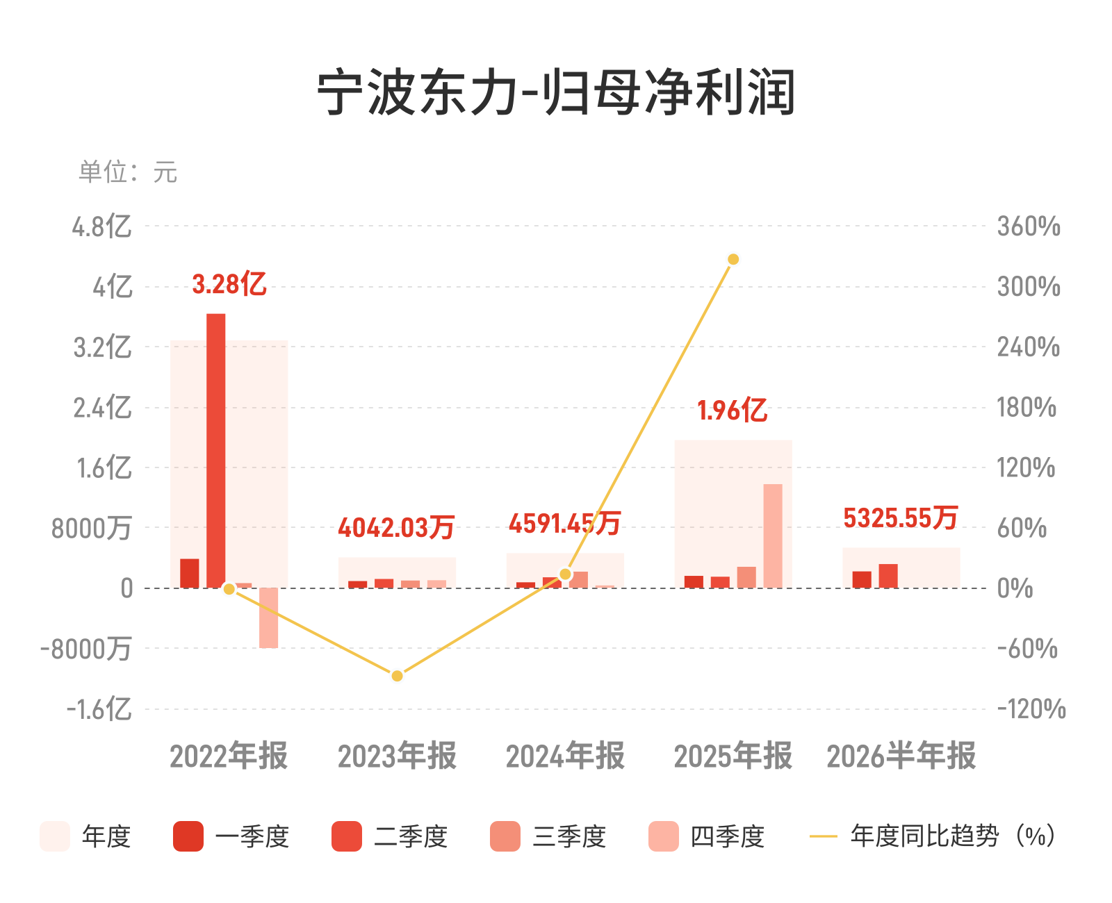 宁波东力：上半年归母净利润5325.55万元，同比增长74.17%