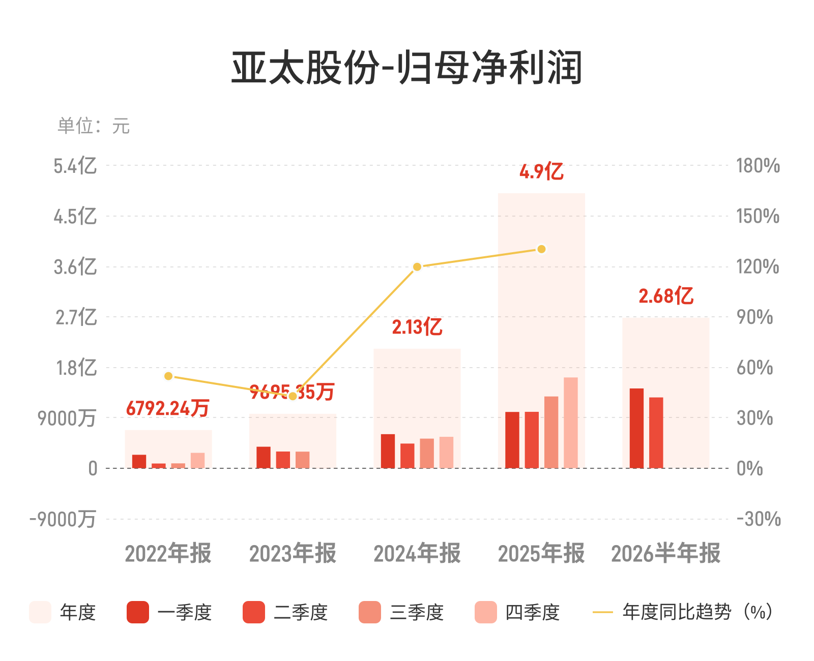 亚太股份：上半年归母净利润2.68亿元，同比增长33.70%