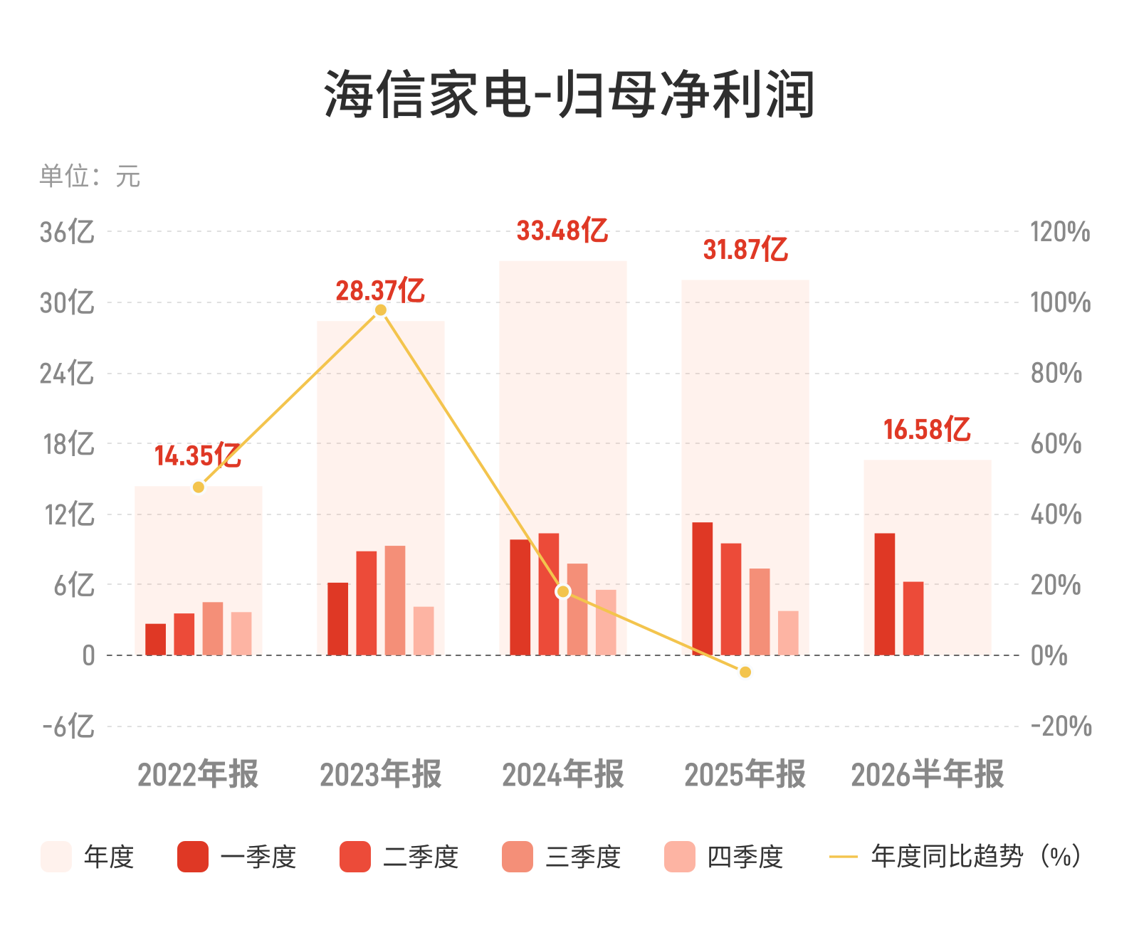海信家电：上半年归母净利润16.58亿元，同比下降20.16%