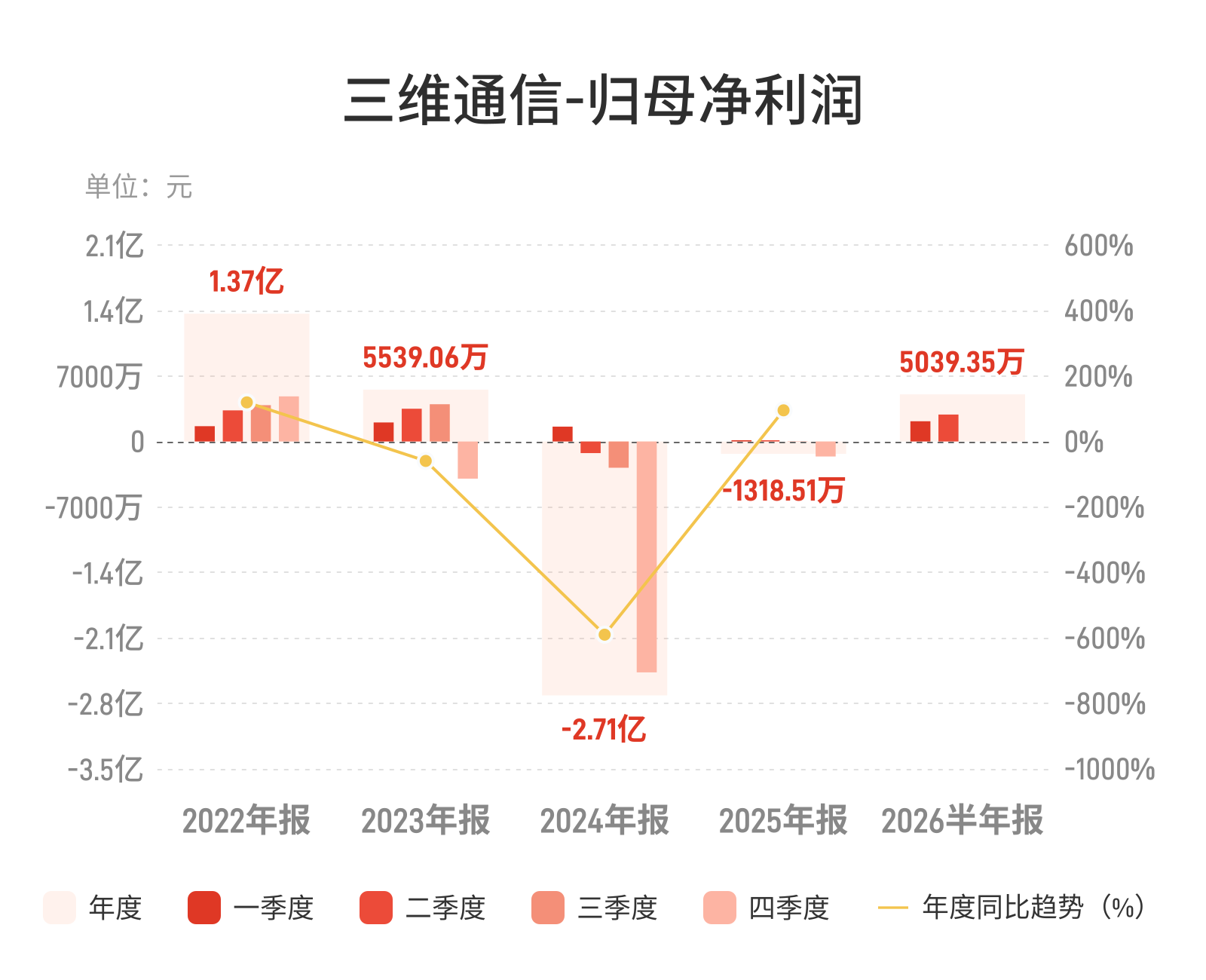 三维通信：上半年归母净利润5039.35万元，同比增长1825.74%