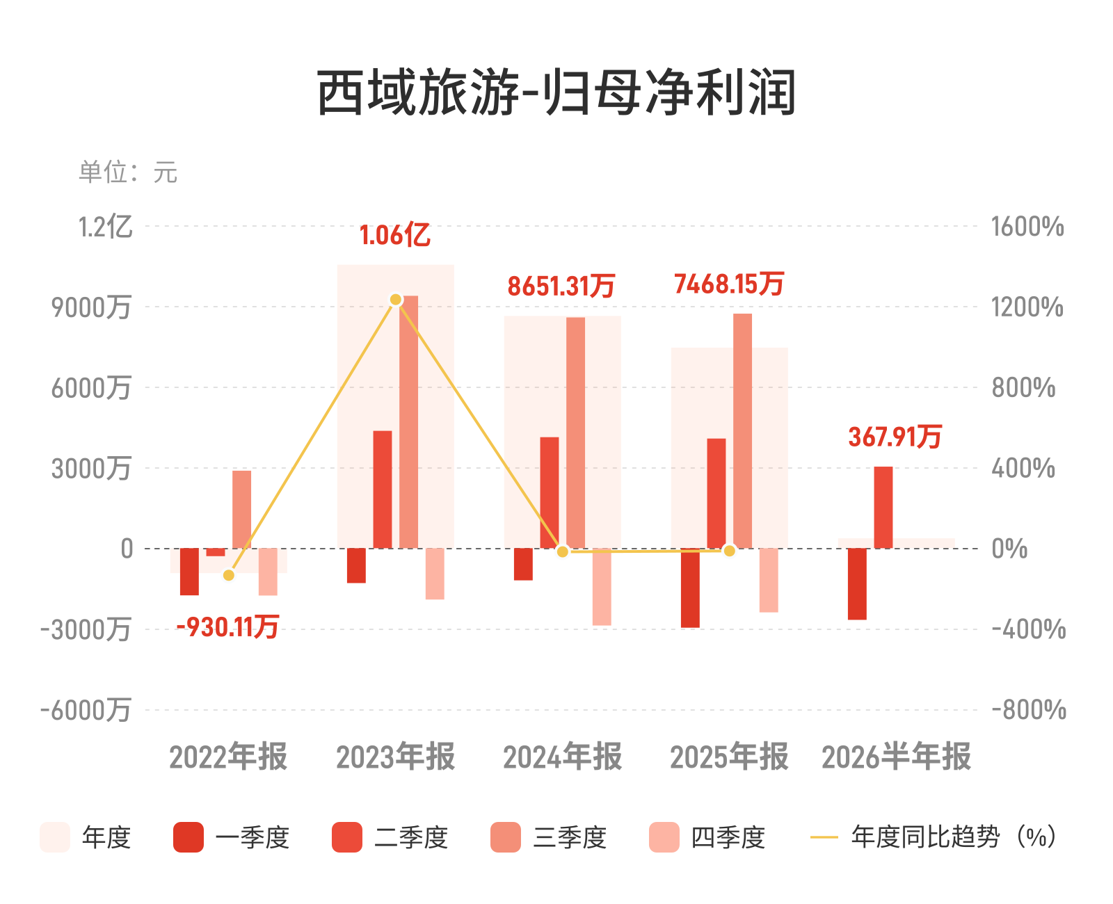 西域旅游：上半年归母净利润367.91万元，同比下降67.23%