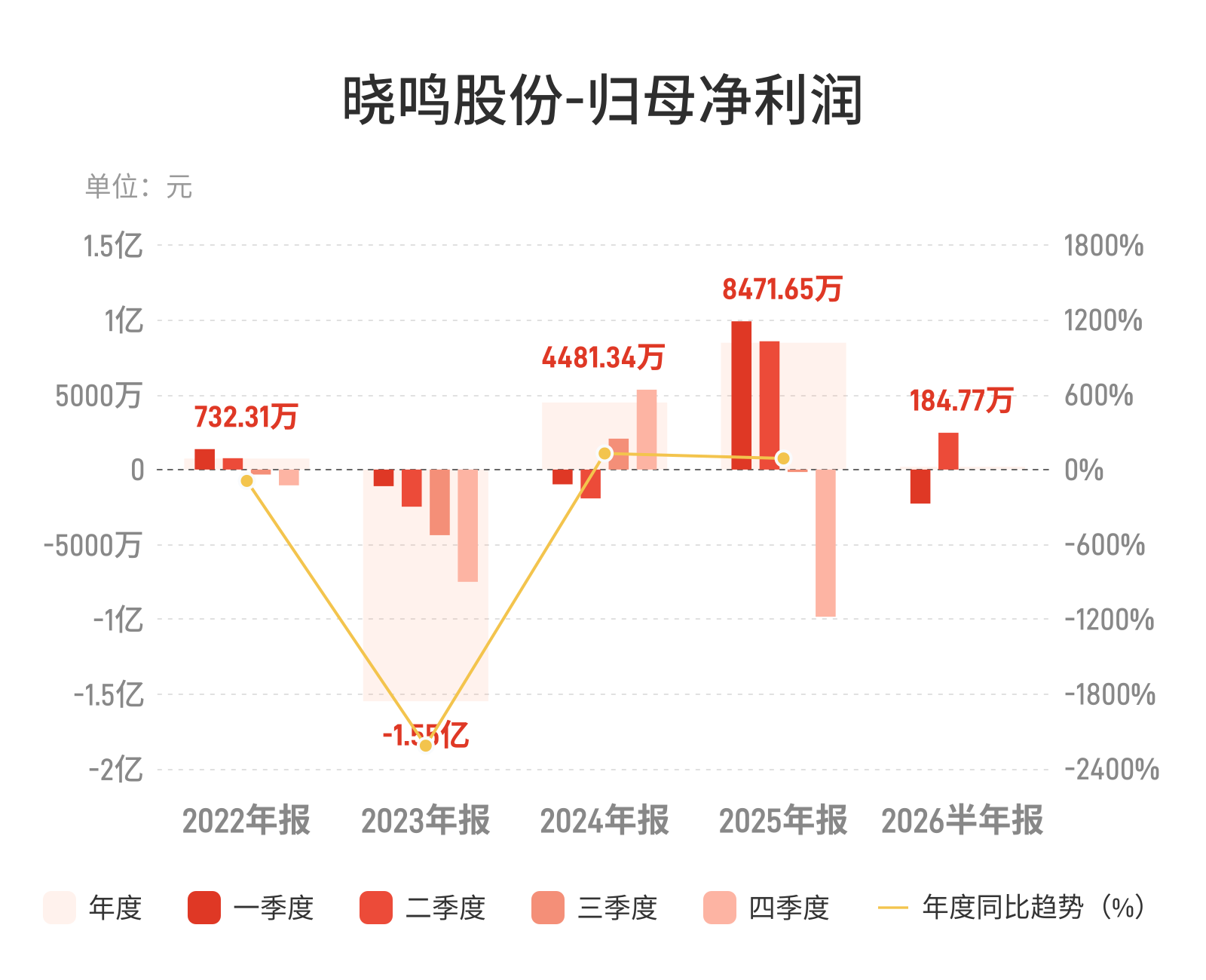 晓鸣股份:上半年归母净利润184.77万元,同比下降99%