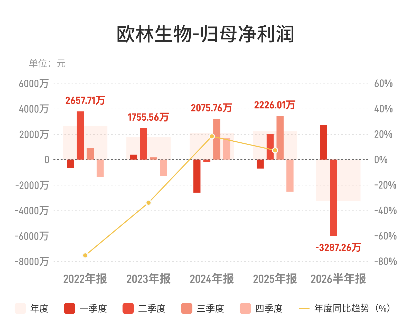 欧林生物：上半年净亏损3287.26万元，受补缴税款及滞纳金影响
