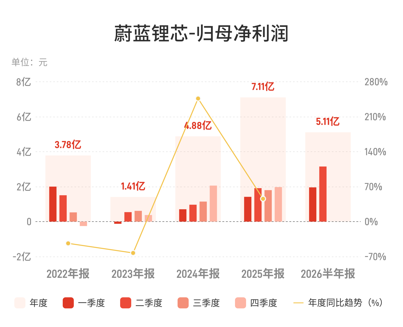 蔚蓝锂芯：上半年归母净利润5.11亿元，同比增长53.39%