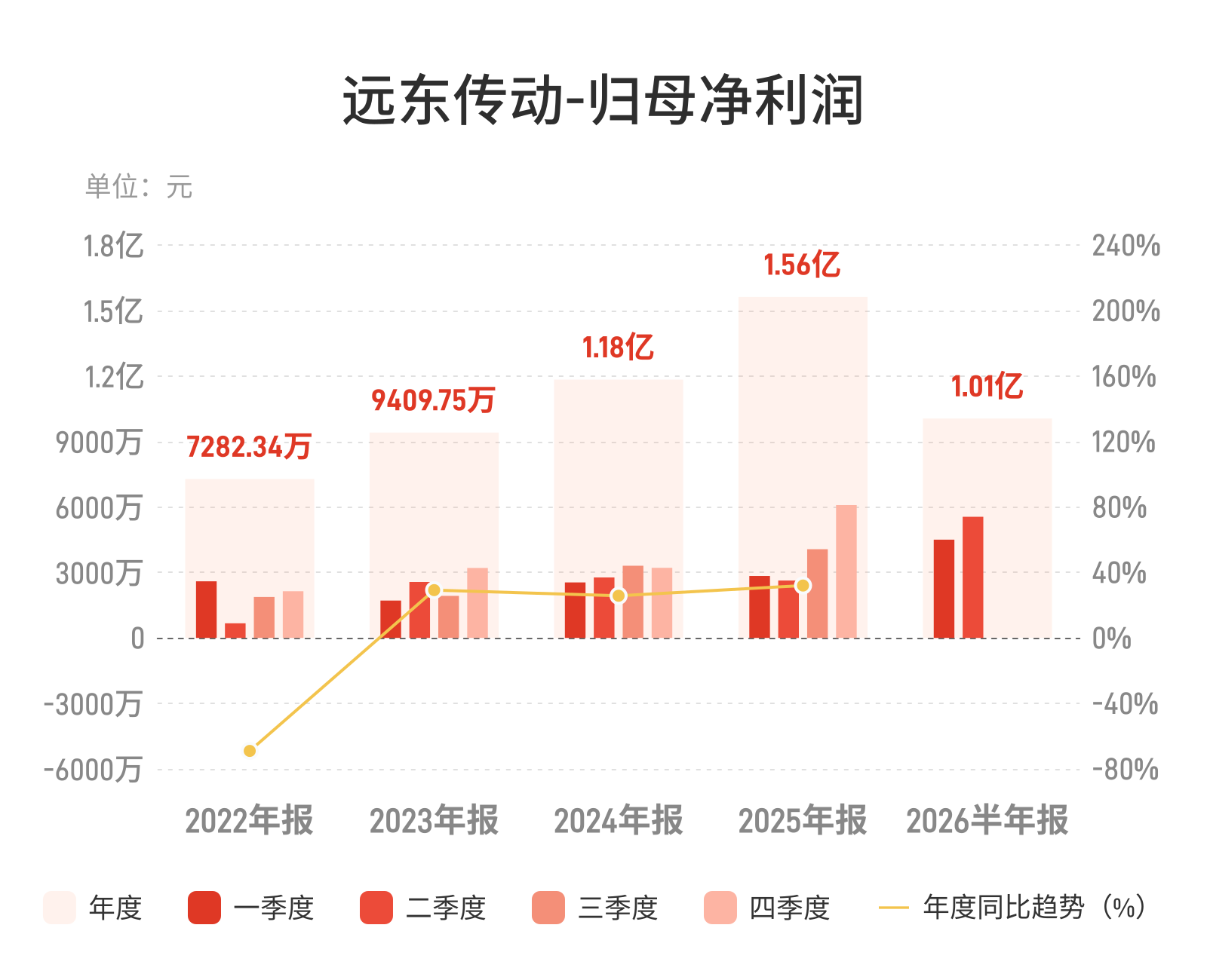 远东传动：上半年归母净利润1.01亿元，同比增长83.78%