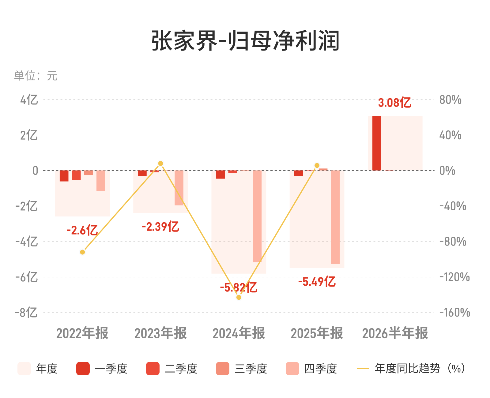 张家界：上半年归母净利润3.08亿元，实现扭亏为盈
