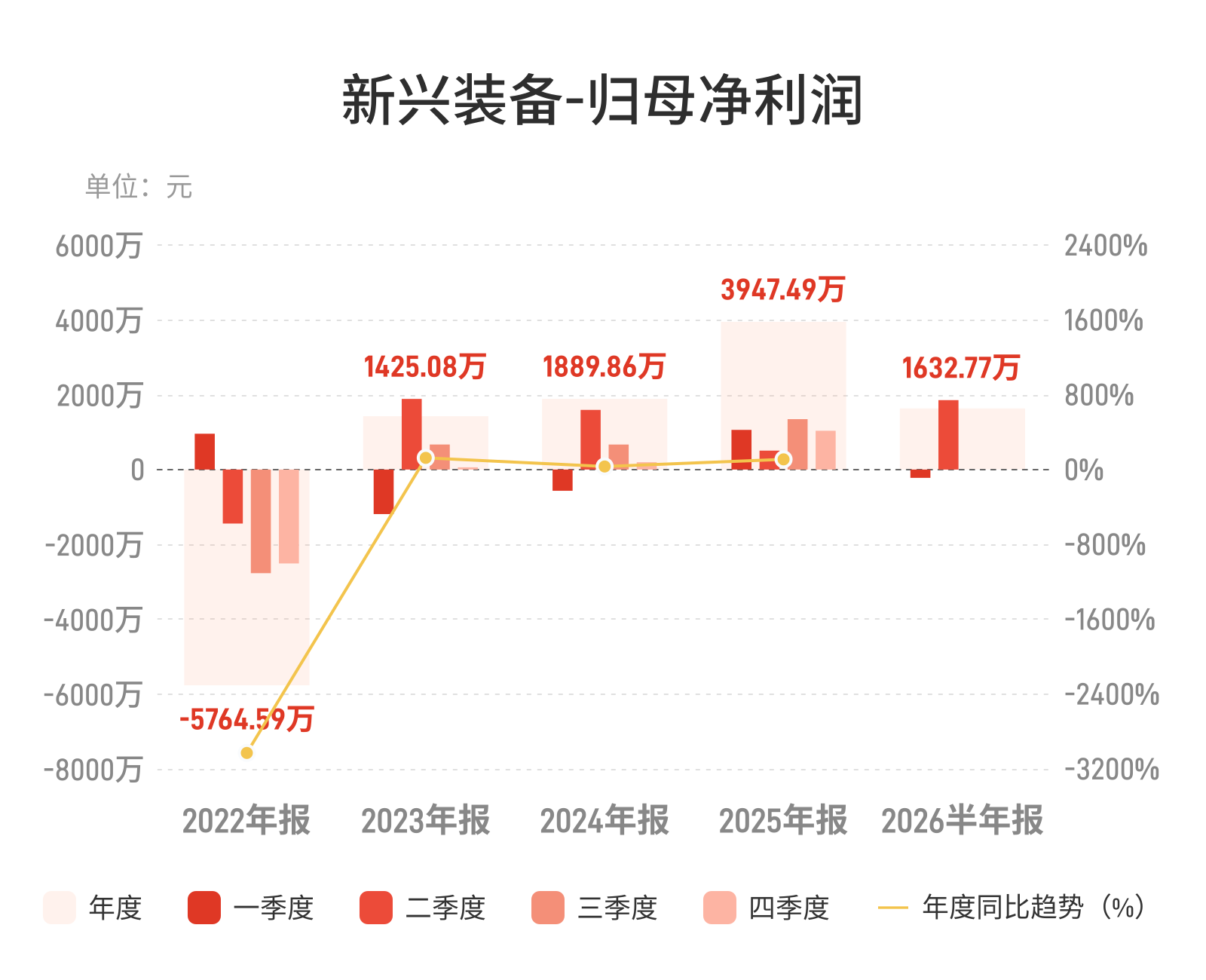 新兴装备：上半年归母净利润1632.77万元，同比增长4.32%