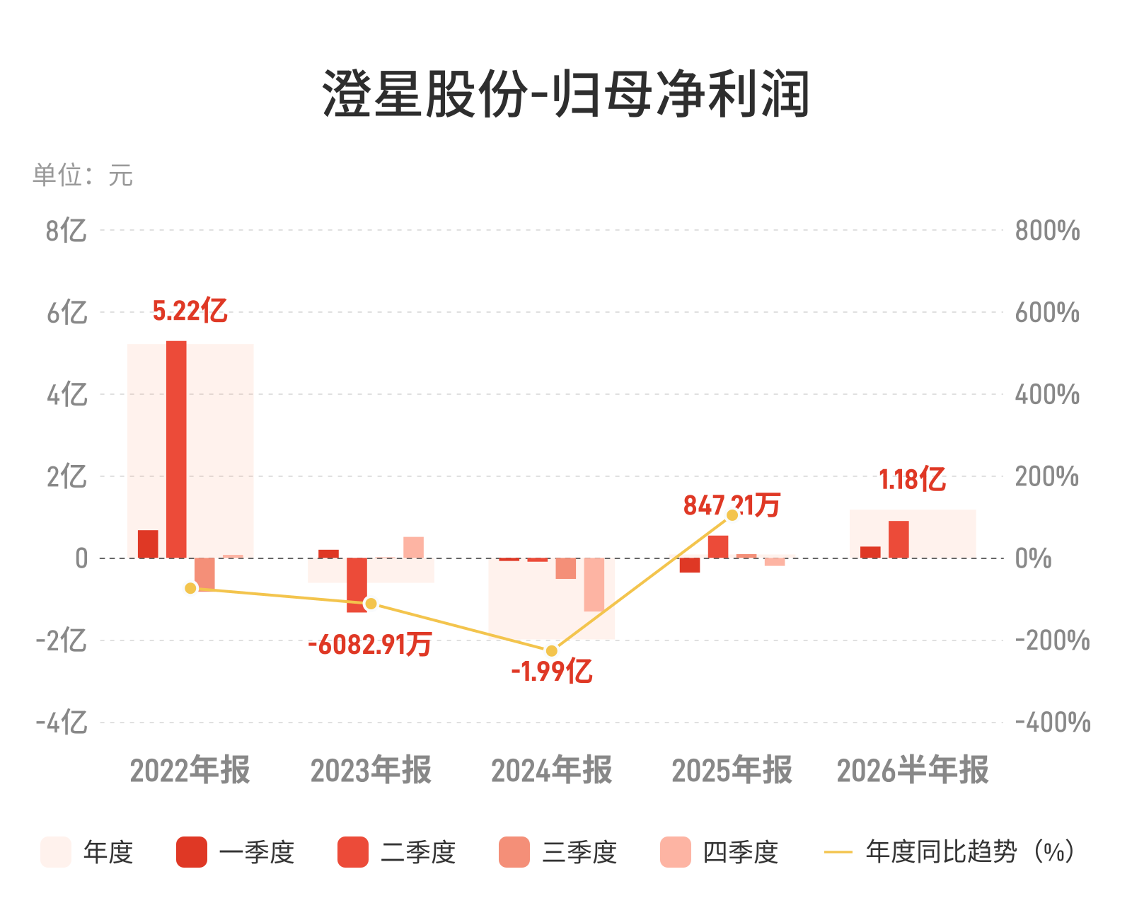 澄星股份：上半年归母净利润同比增长533.75%，磷酸销量实现较大增长