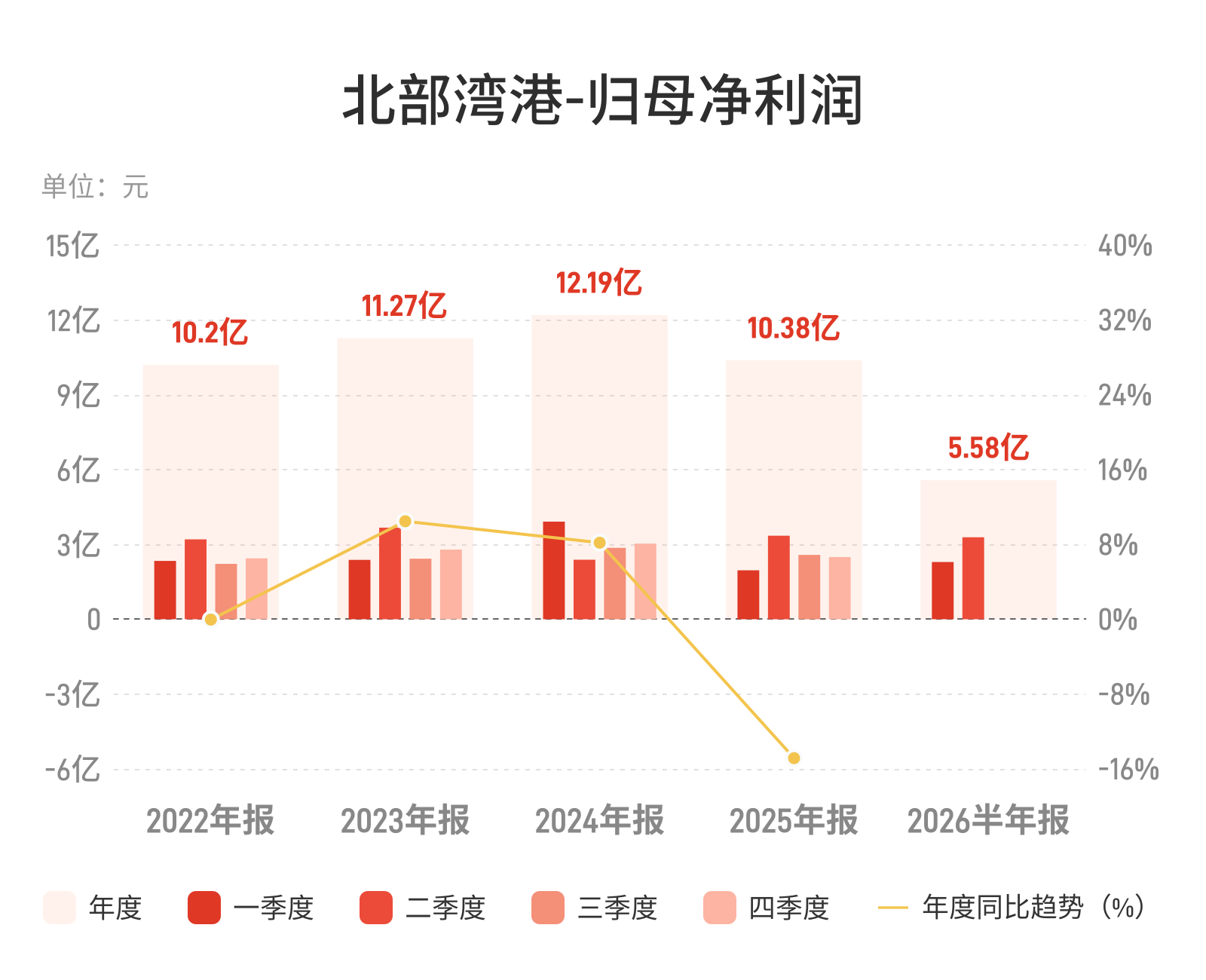 北部湾港：上半年归母净利润5.58亿元，同比增长5.09%