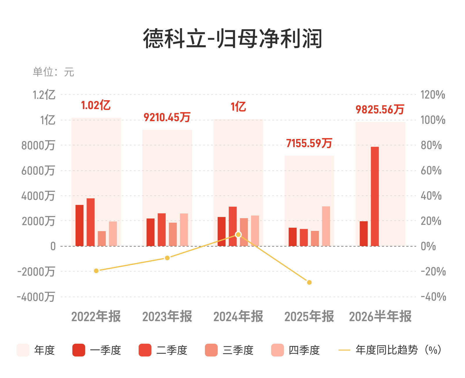 德科立：上半年归母净利润9825.56万元，同比增长249.74%