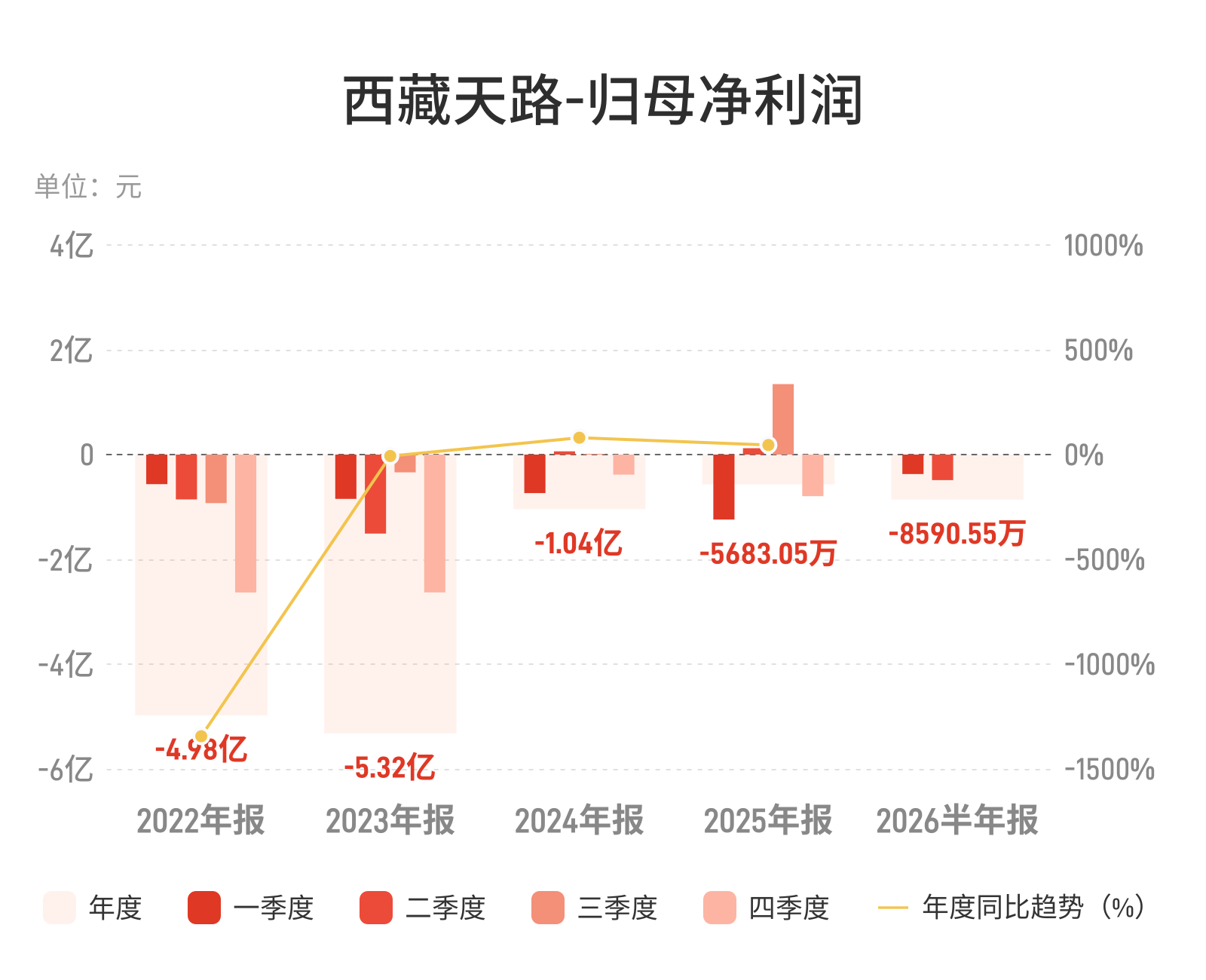 西藏天路：上半年净亏损8590.55万元，亏损收窄