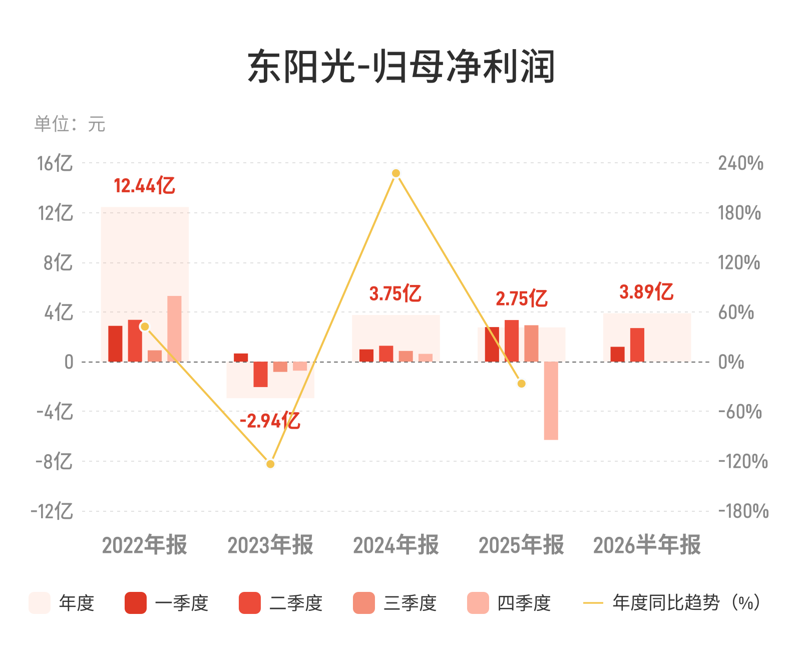 东阳光：上半年归母净利润3.89亿元，同比下降36.46%