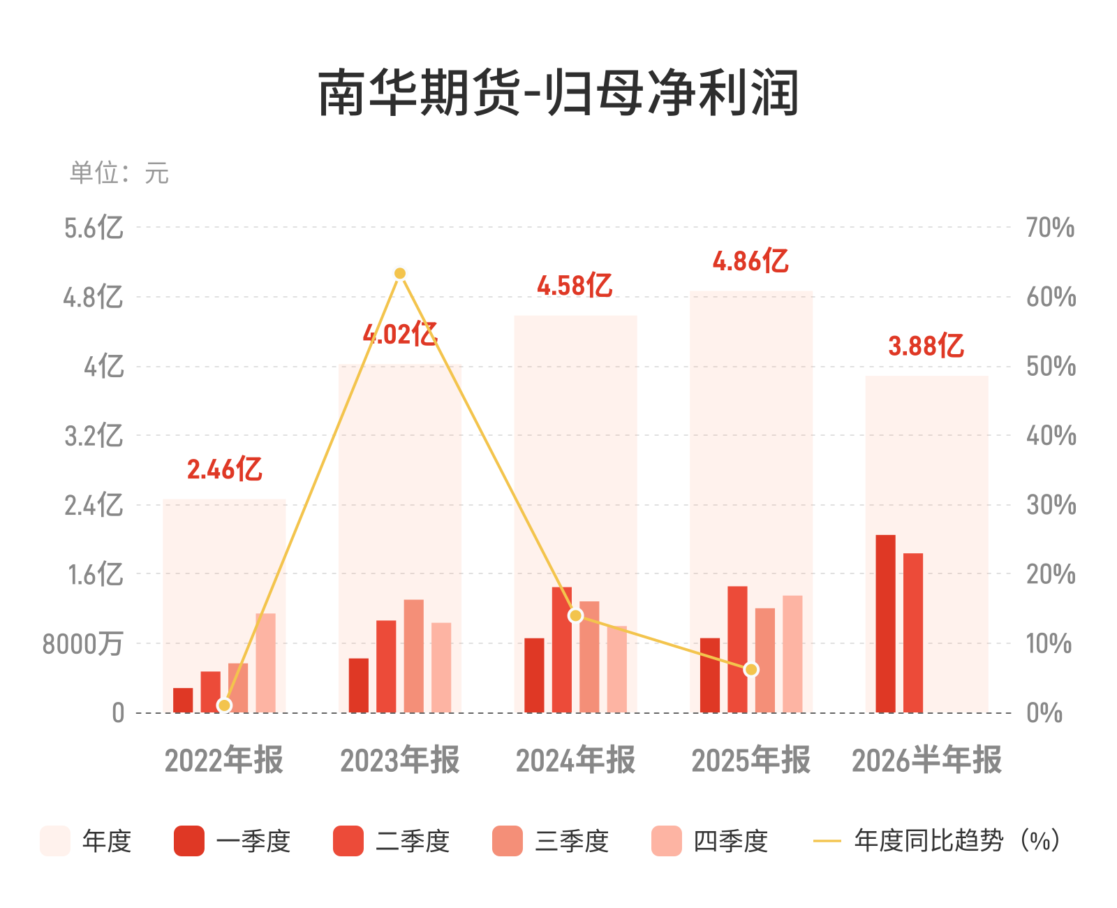 南华期货：上半年归母净利润3.88亿元，同比增长67.91%