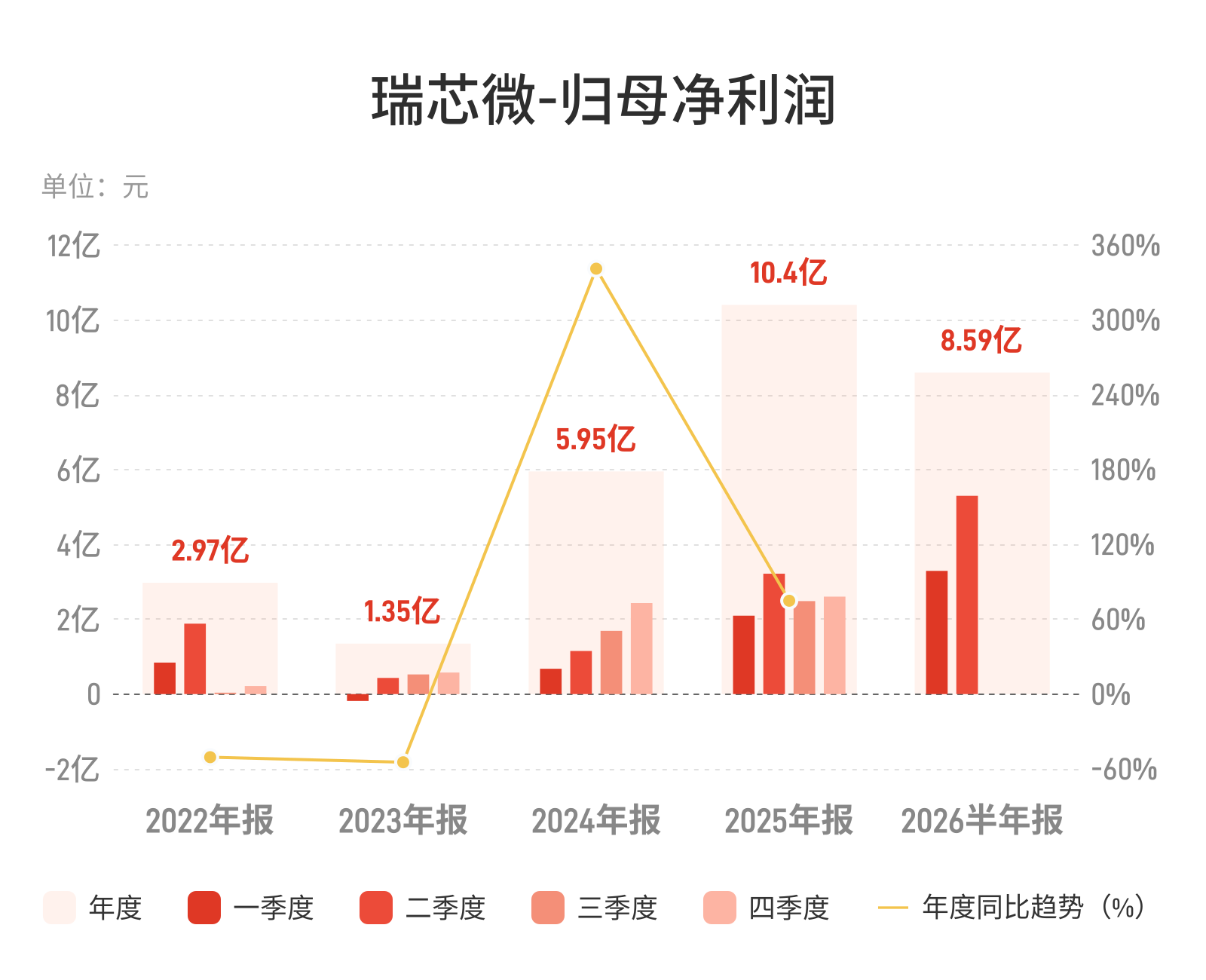 瑞芯微：上半年归母净利润8.59亿元，同比增长61.73%