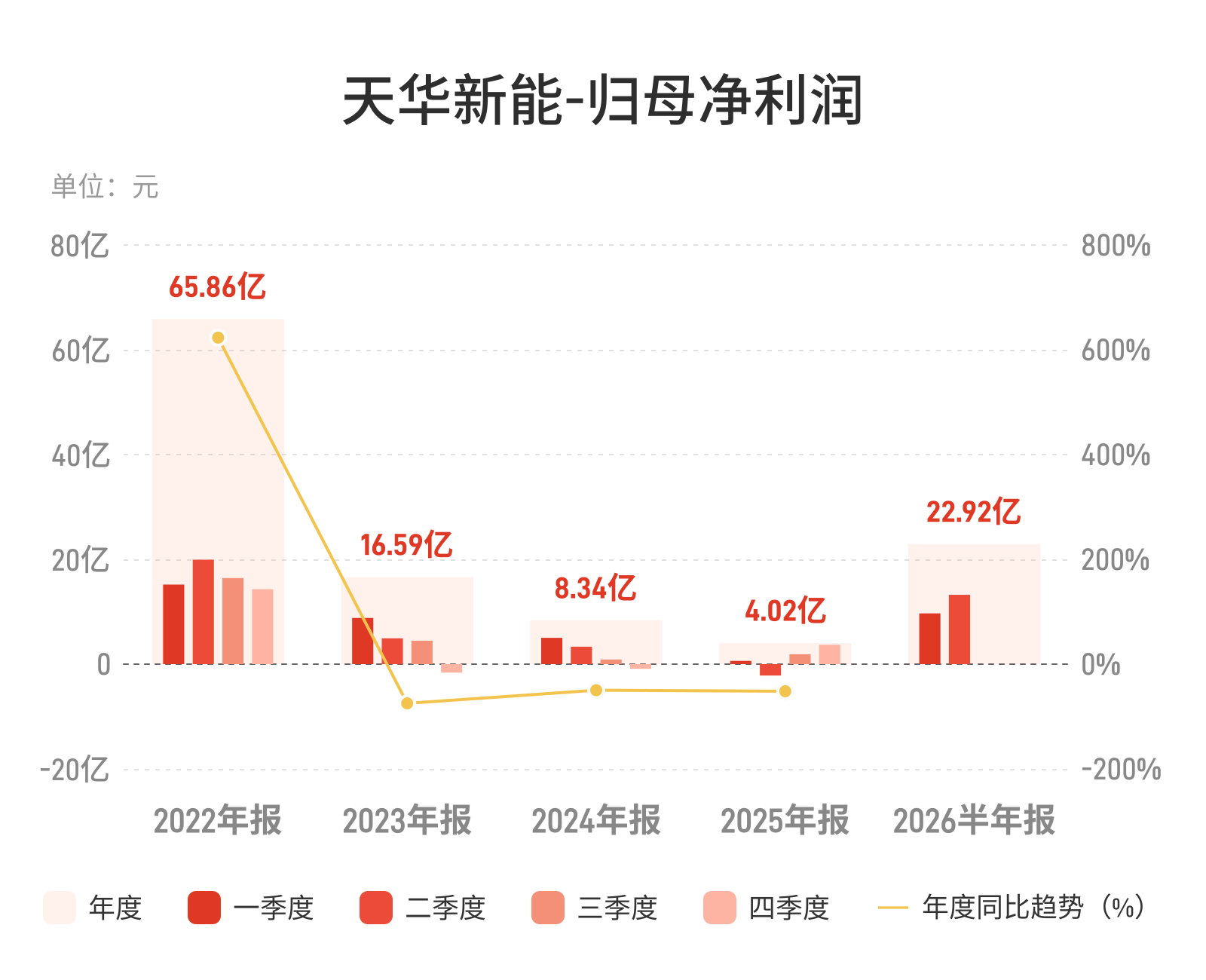 天华新能：上半年归母净利润22.92亿元，扭亏为盈
