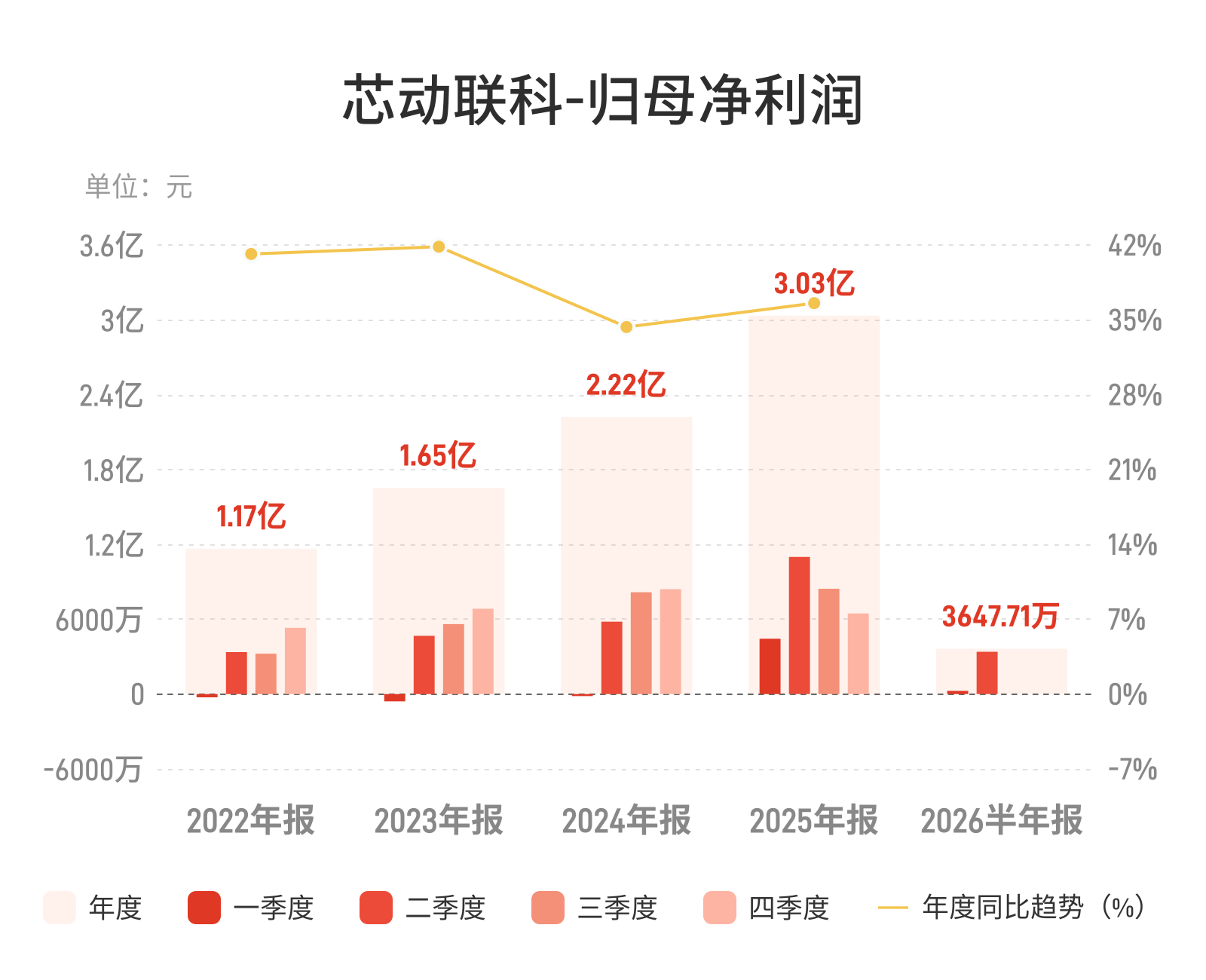 芯动联科：上半年归母净利润3647.71万元，同比下降76.36%