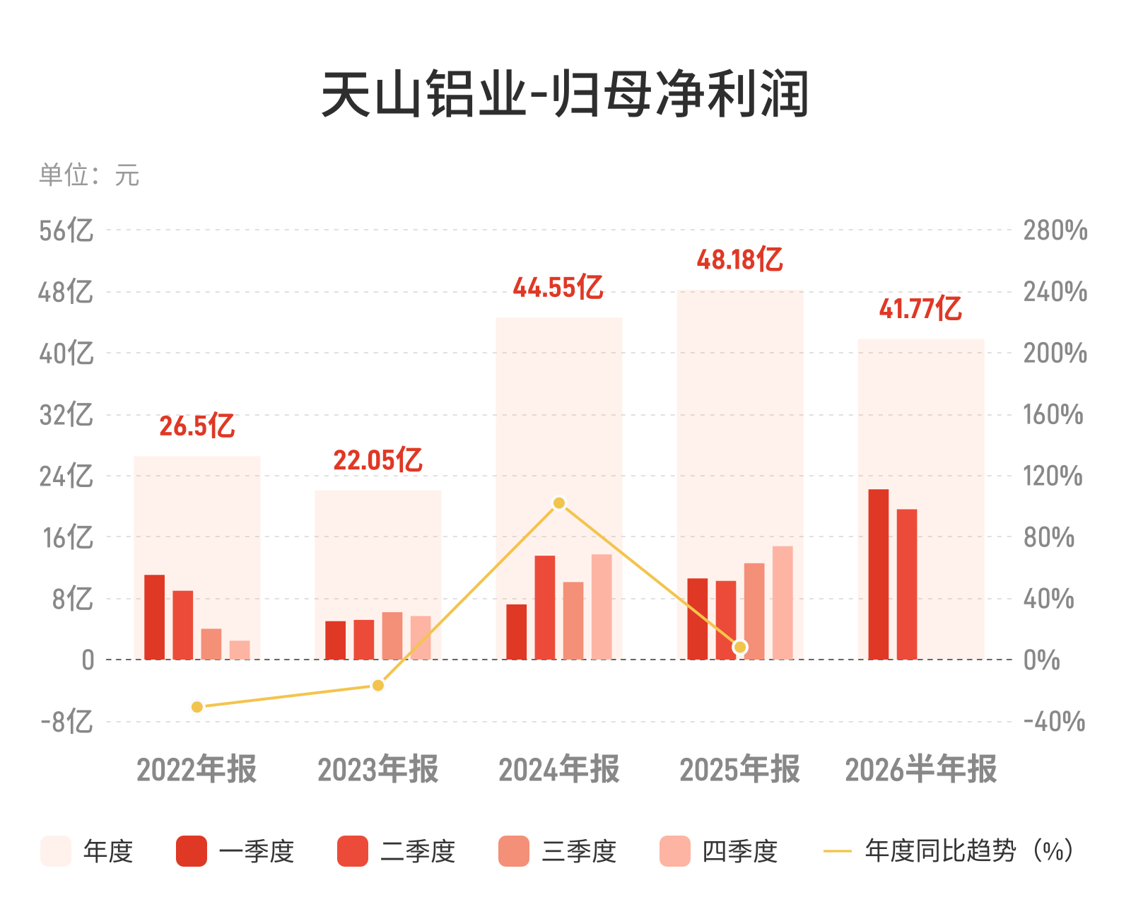天山铝业：上半年归母净利润41.77亿元，同比增长100.44%