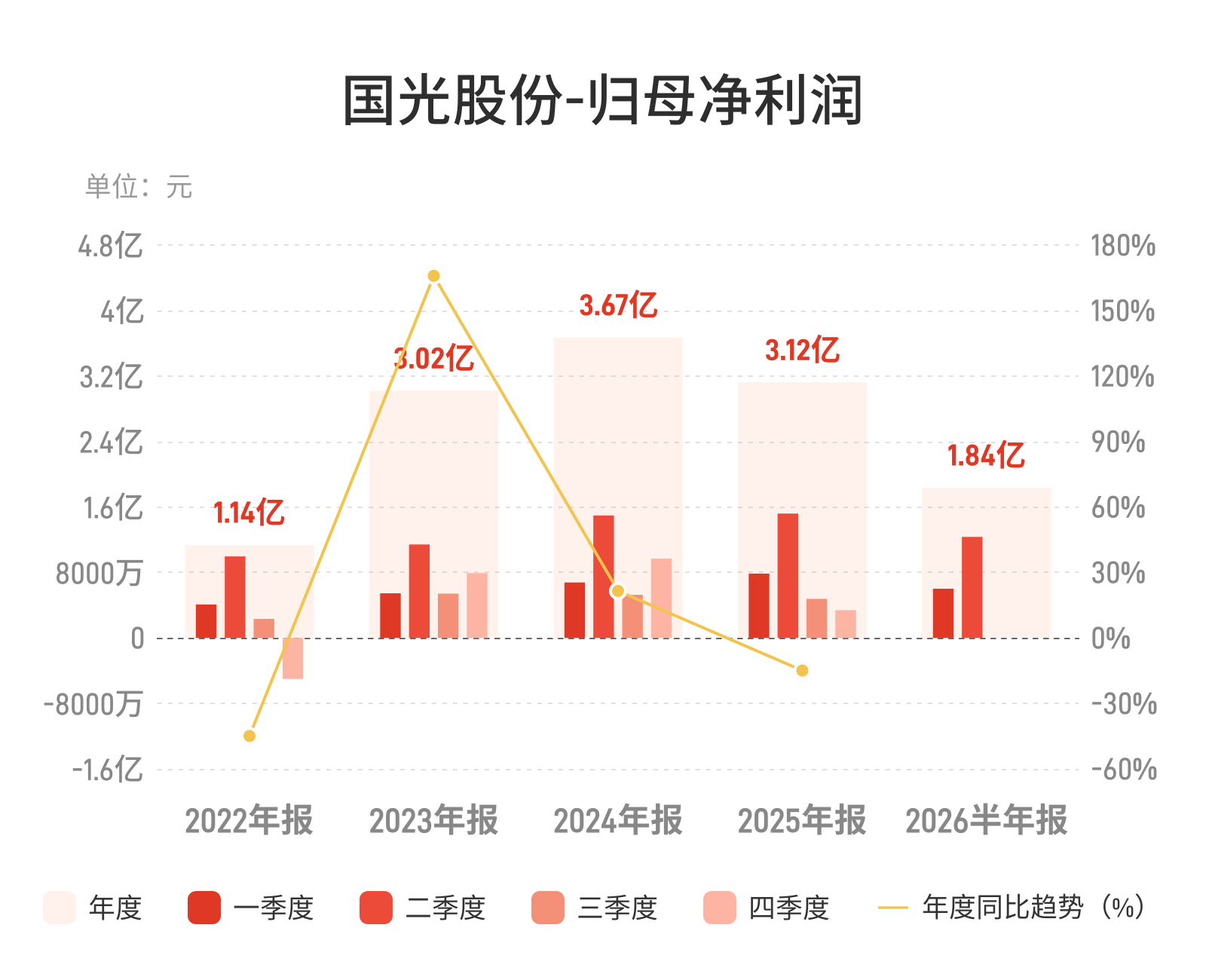 国光股份：上半年归母净利润1.84亿元，同比下降20.39%