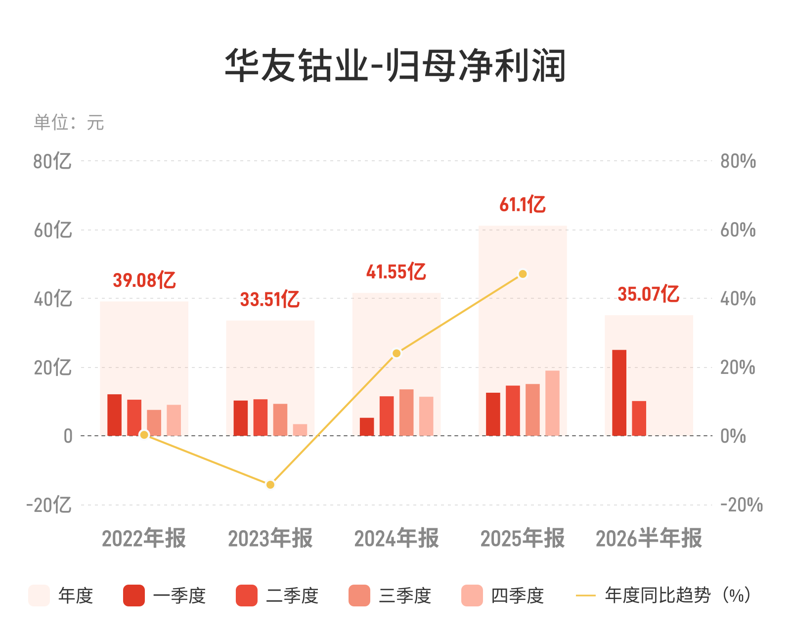 华友钴业：上半年归母净利润35.07亿元，同比增长29.38%