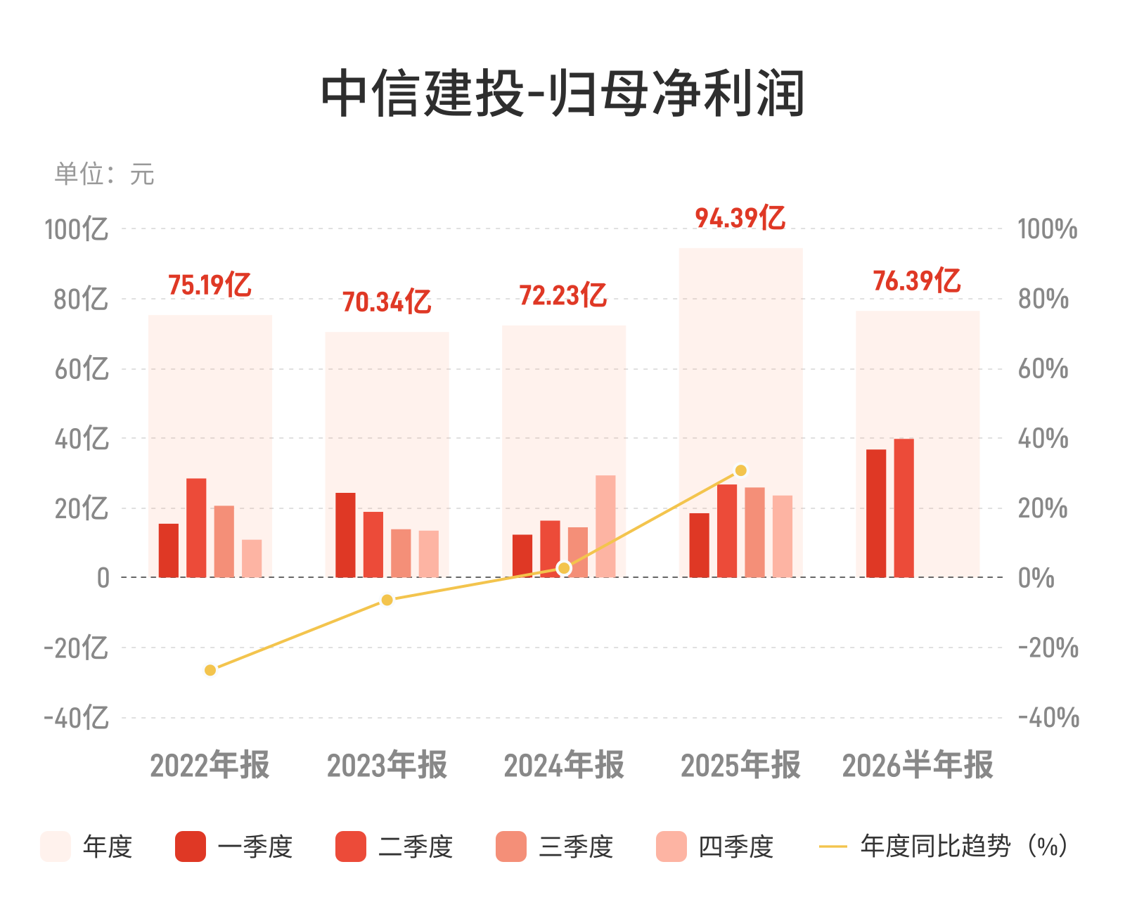 中信建投：上半年归母净利润76.39亿元，同比增长69.44%
