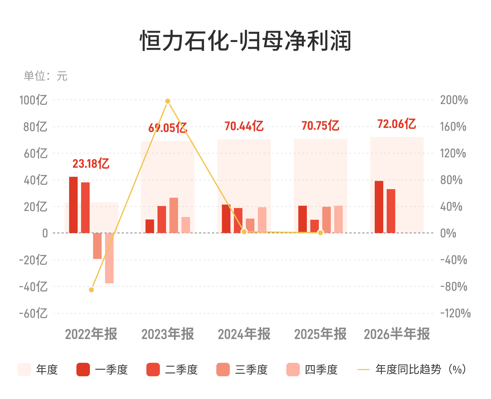 恒力石化：上半年归母净利润72.06亿元，同比增长136.25%