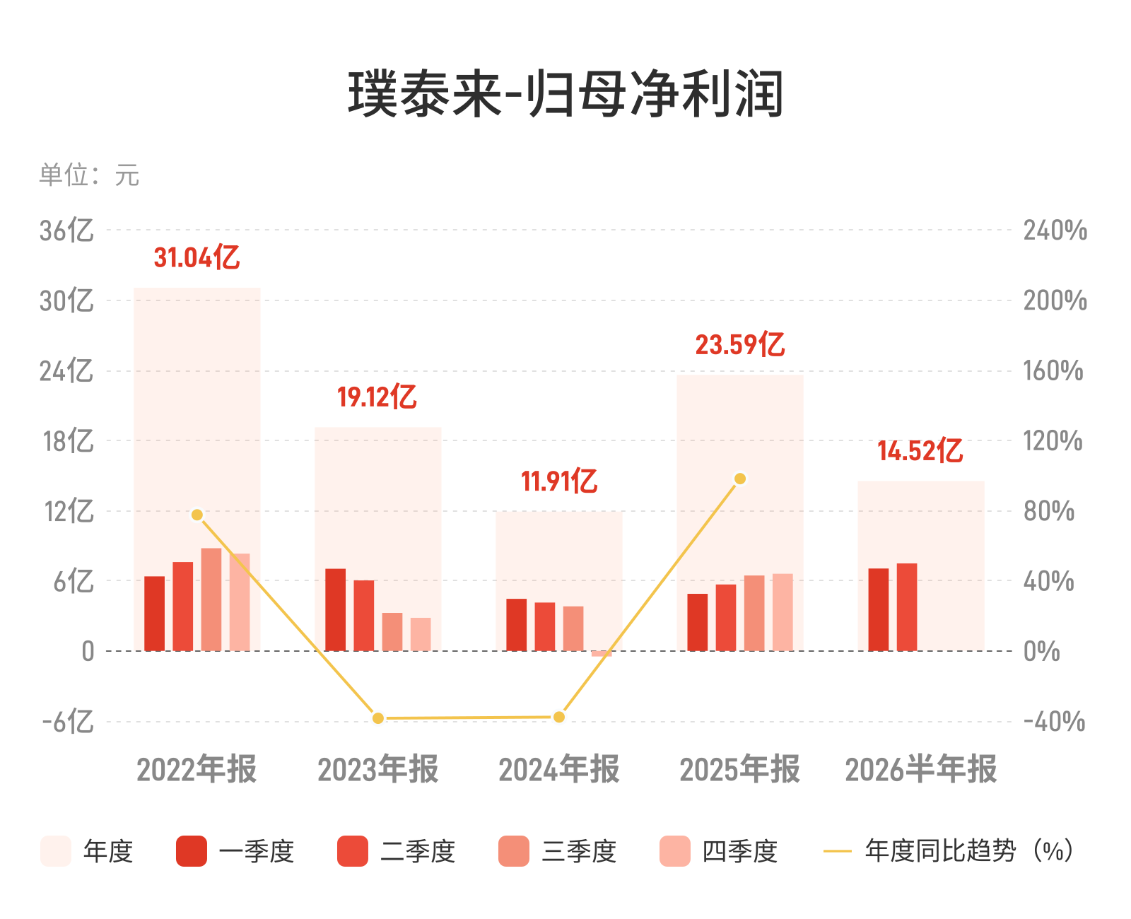 璞泰来：上半年归母净利润同比增长37.58%