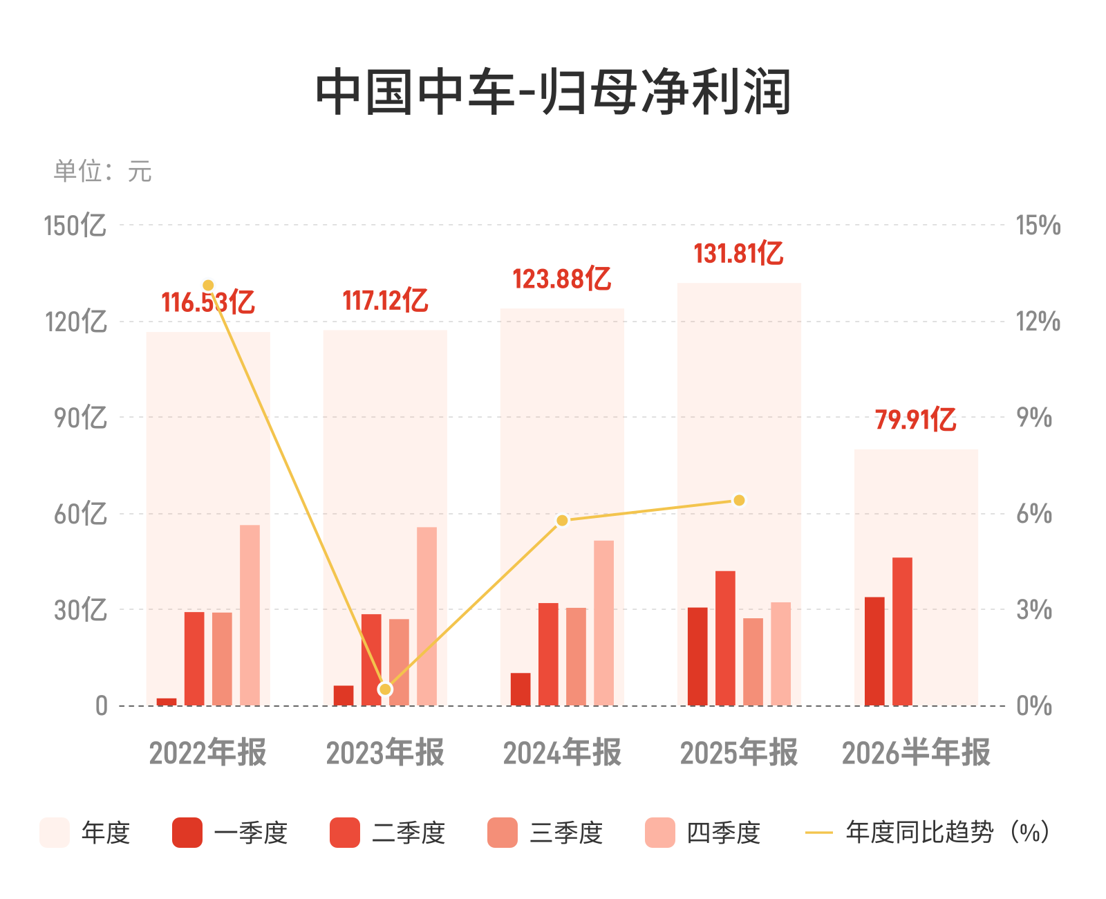 中国中车：上半年归母净利润79.91亿元，同比增长10.28%