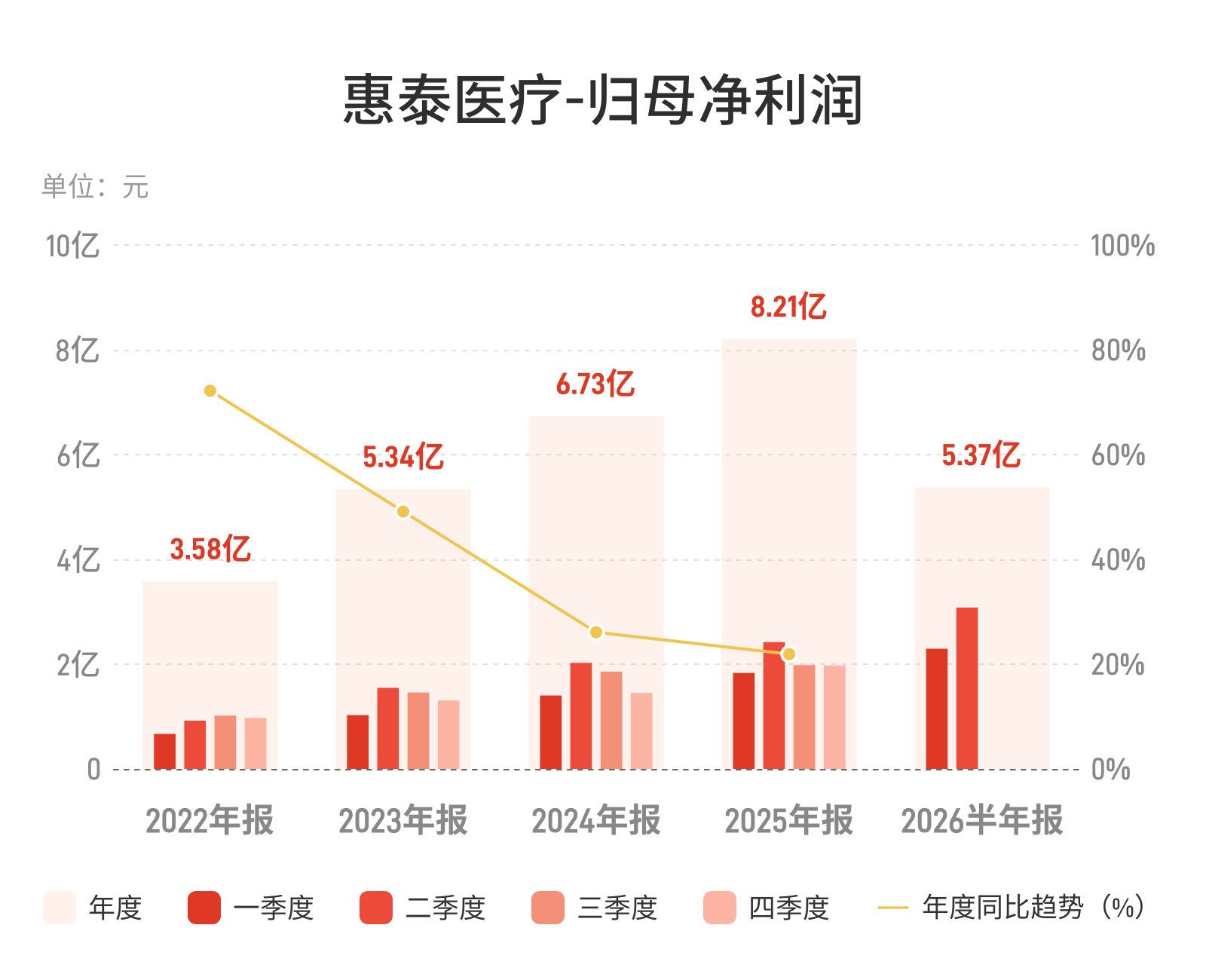 惠泰医疗：上半年归母净利润5.37亿元，同比增长26.38%
